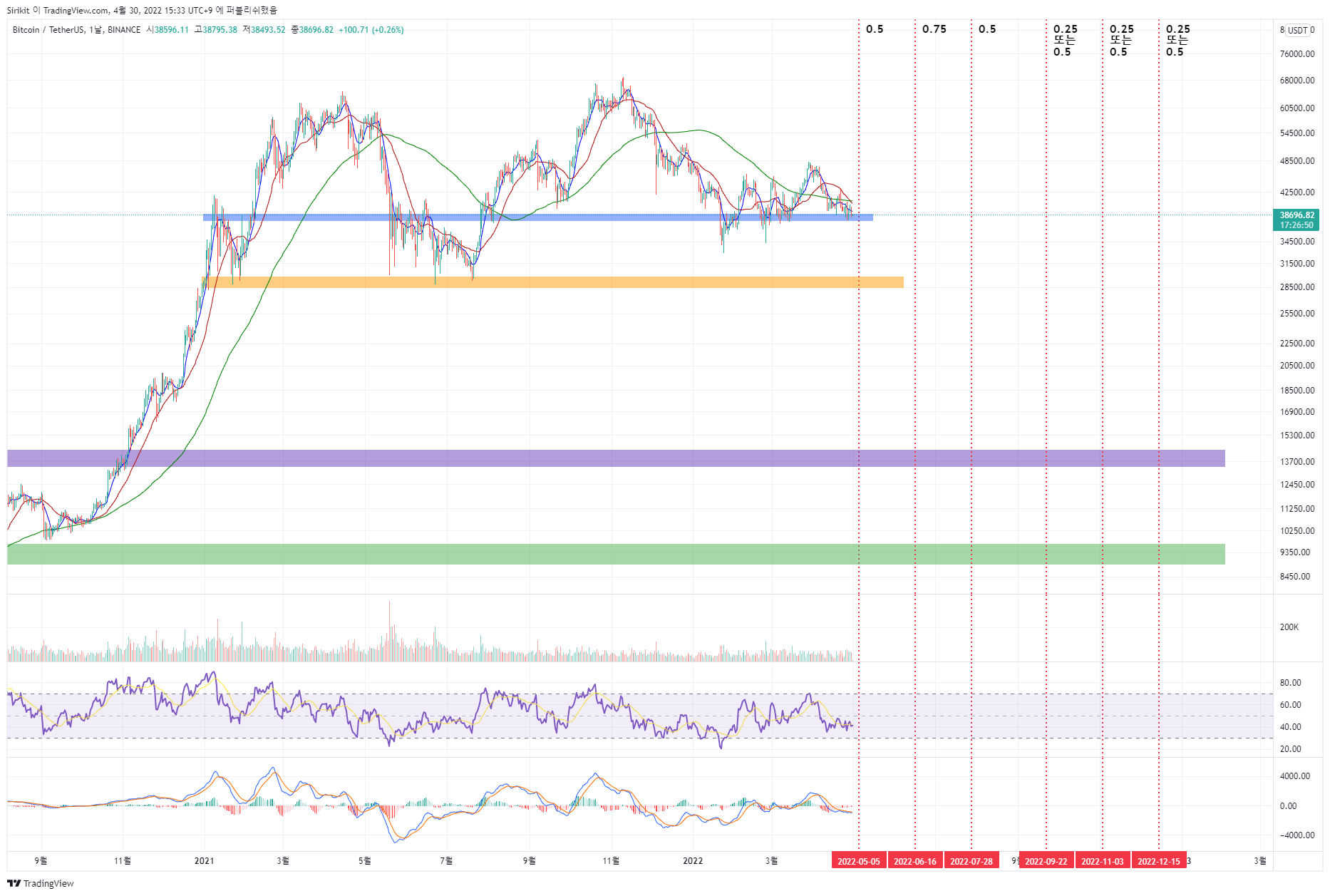 BINANCE:BTCUSDT Chart Image by Sirikit
