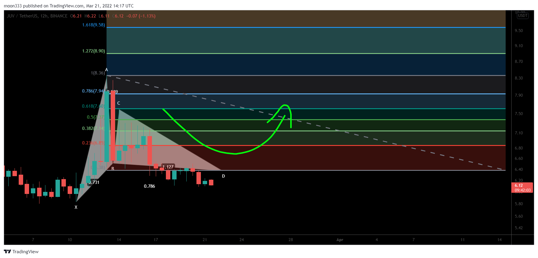 BINANCE:JUVUSDT Chart Image by moon333
