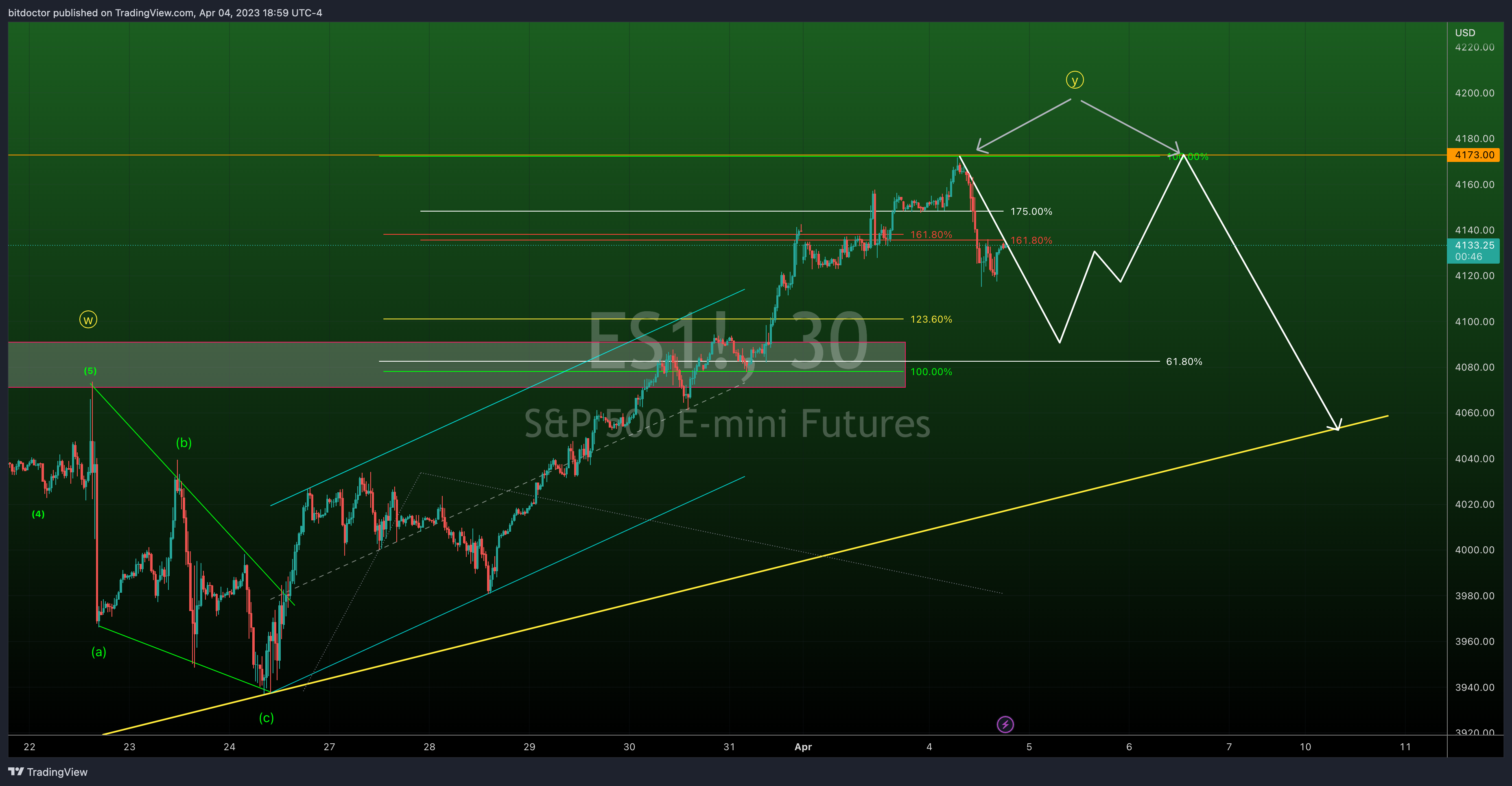 CME_MINI:ES1! Chart Image by bitdoctor