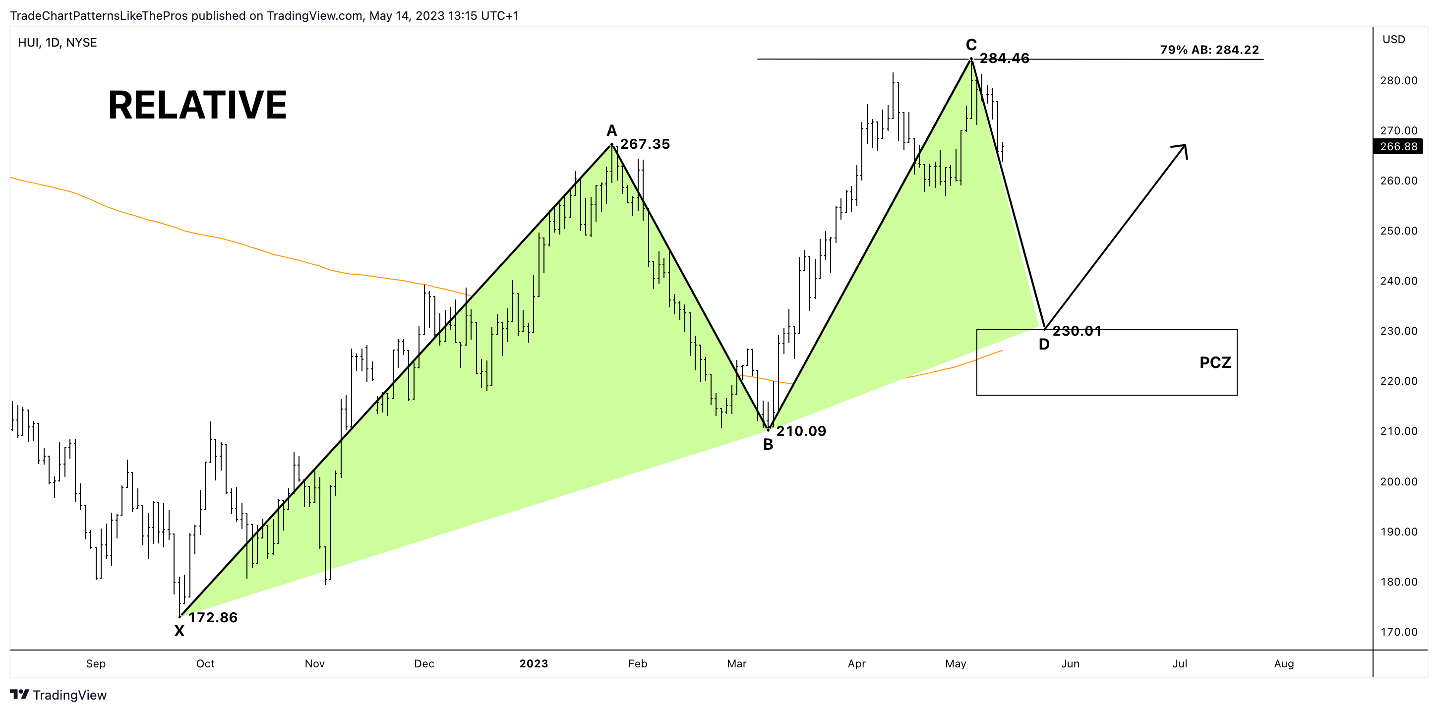 NYSE:HUI Chart Image by TradeChartPatternsLikeThePros
