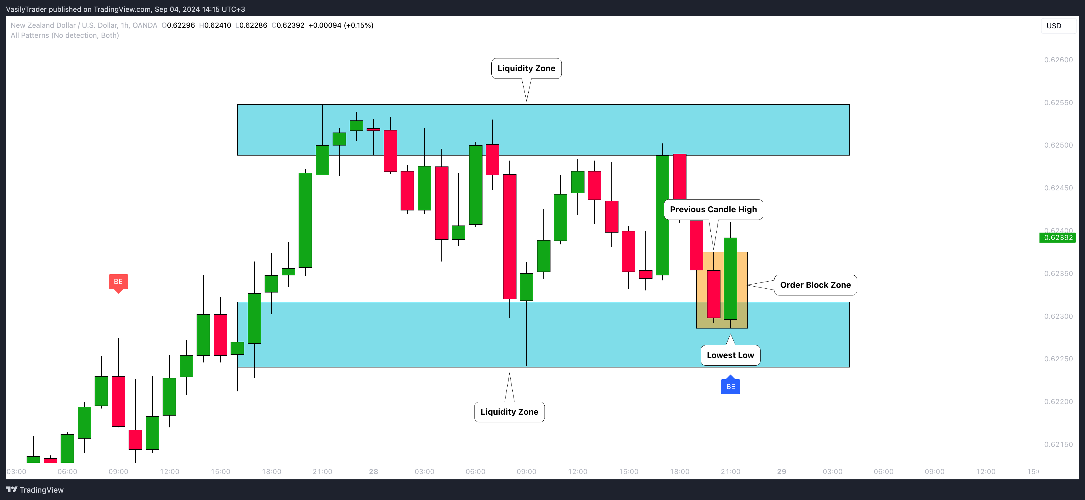 OANDA:NZDUSD Imagem do gráfico por VasilyTrader
