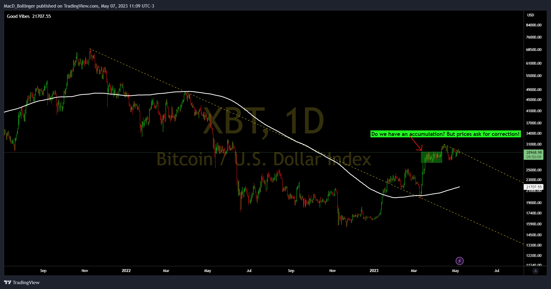 BITMEX:XBT Chart Image by MacD_Bollinger