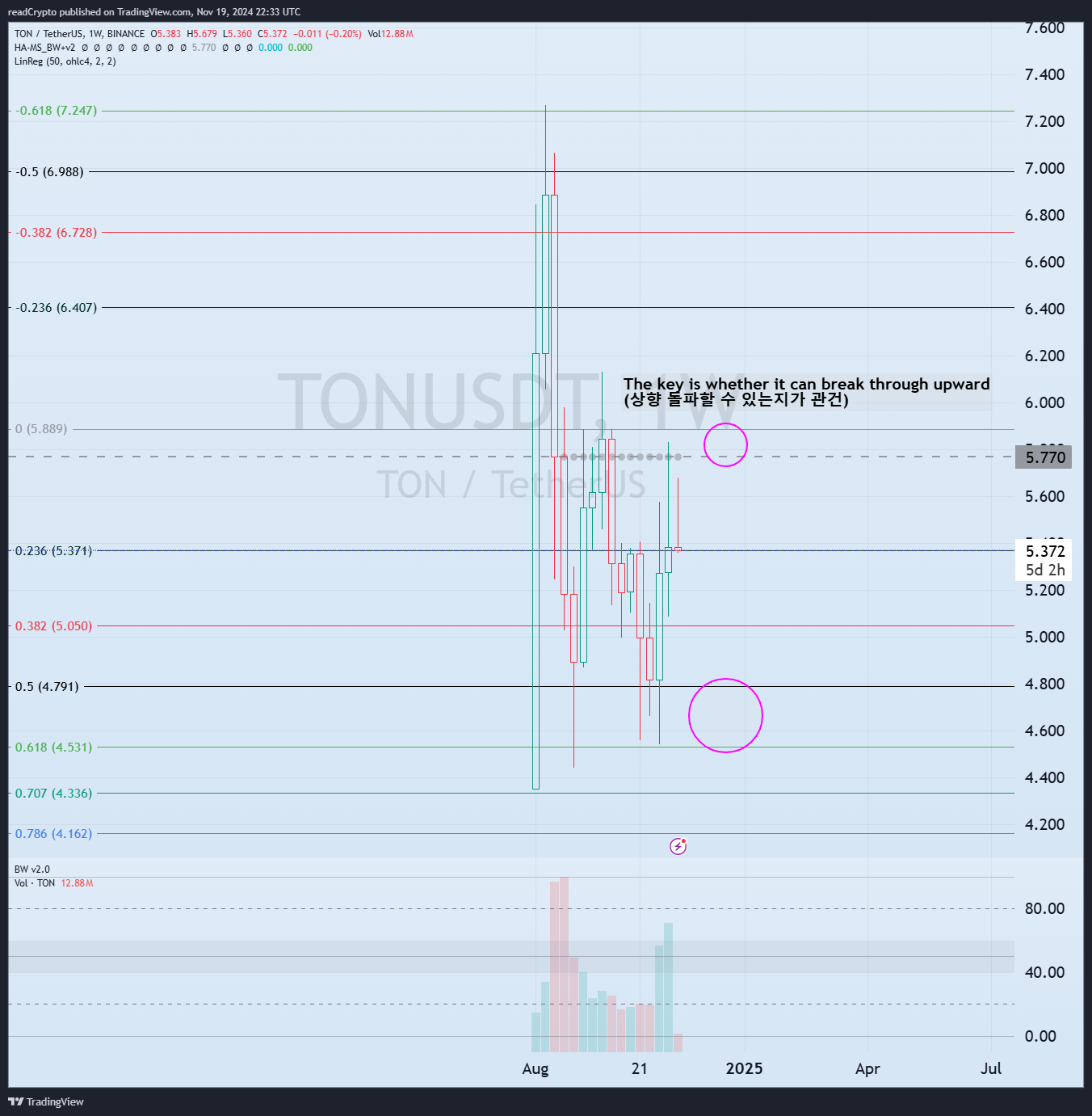 BINANCE:TONUSDT Chart Image by readCrypto