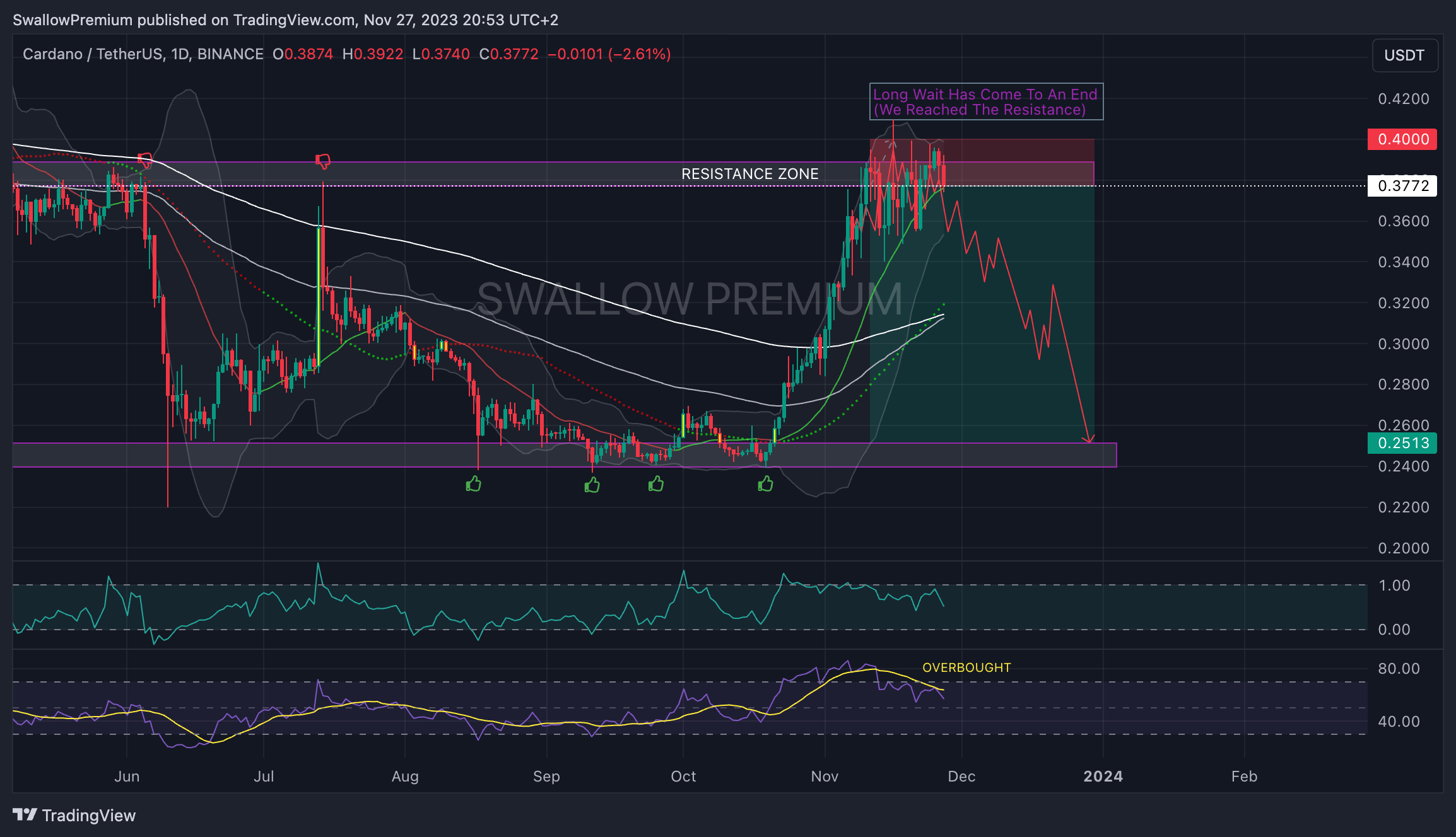 Снимок графика «BINANCE:ADAUSDT» от SwallowAcademy