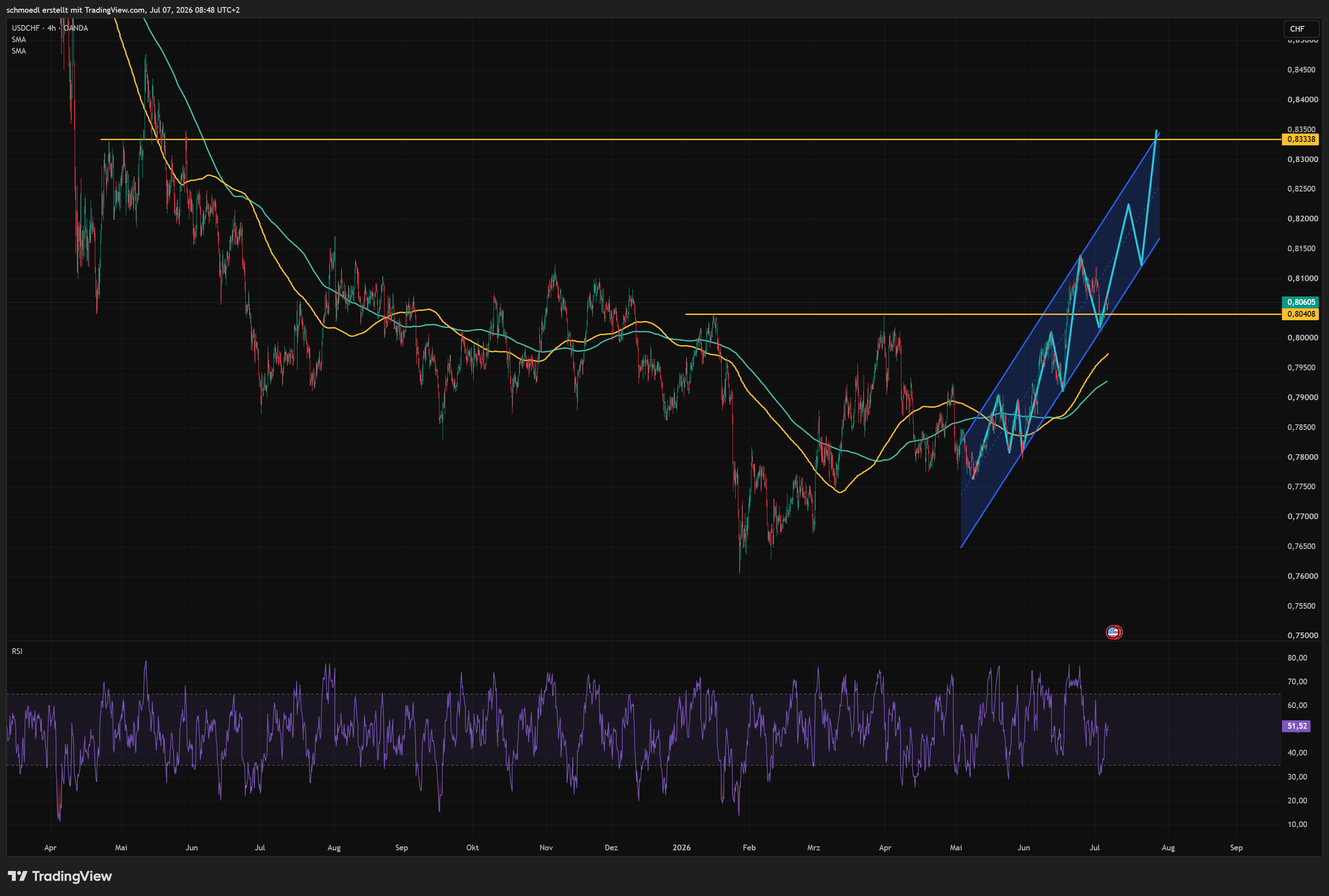 OANDA:USDCHF Chart Image by schmoedl