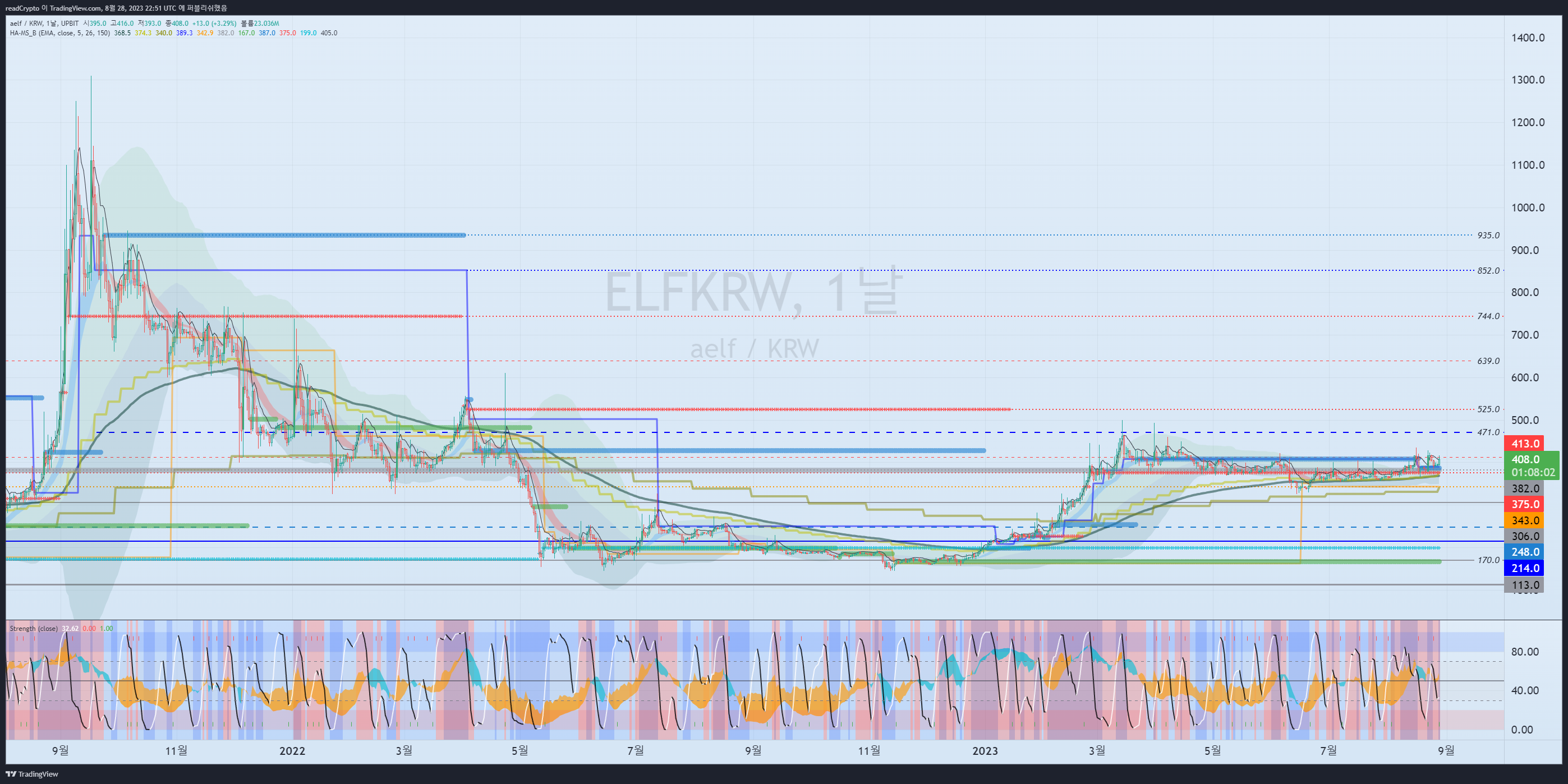 UPBIT:ELFKRW Chart Image by readCrypto