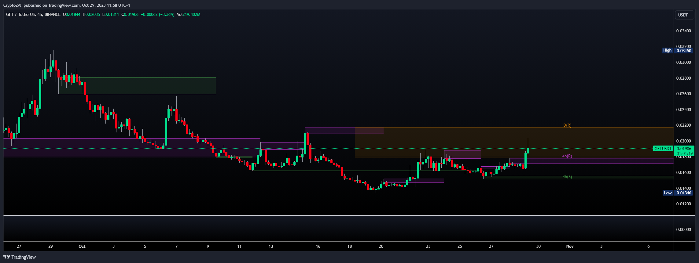 BINANCE:GFTUSDT Imagem do gráfico por Crypto2AF