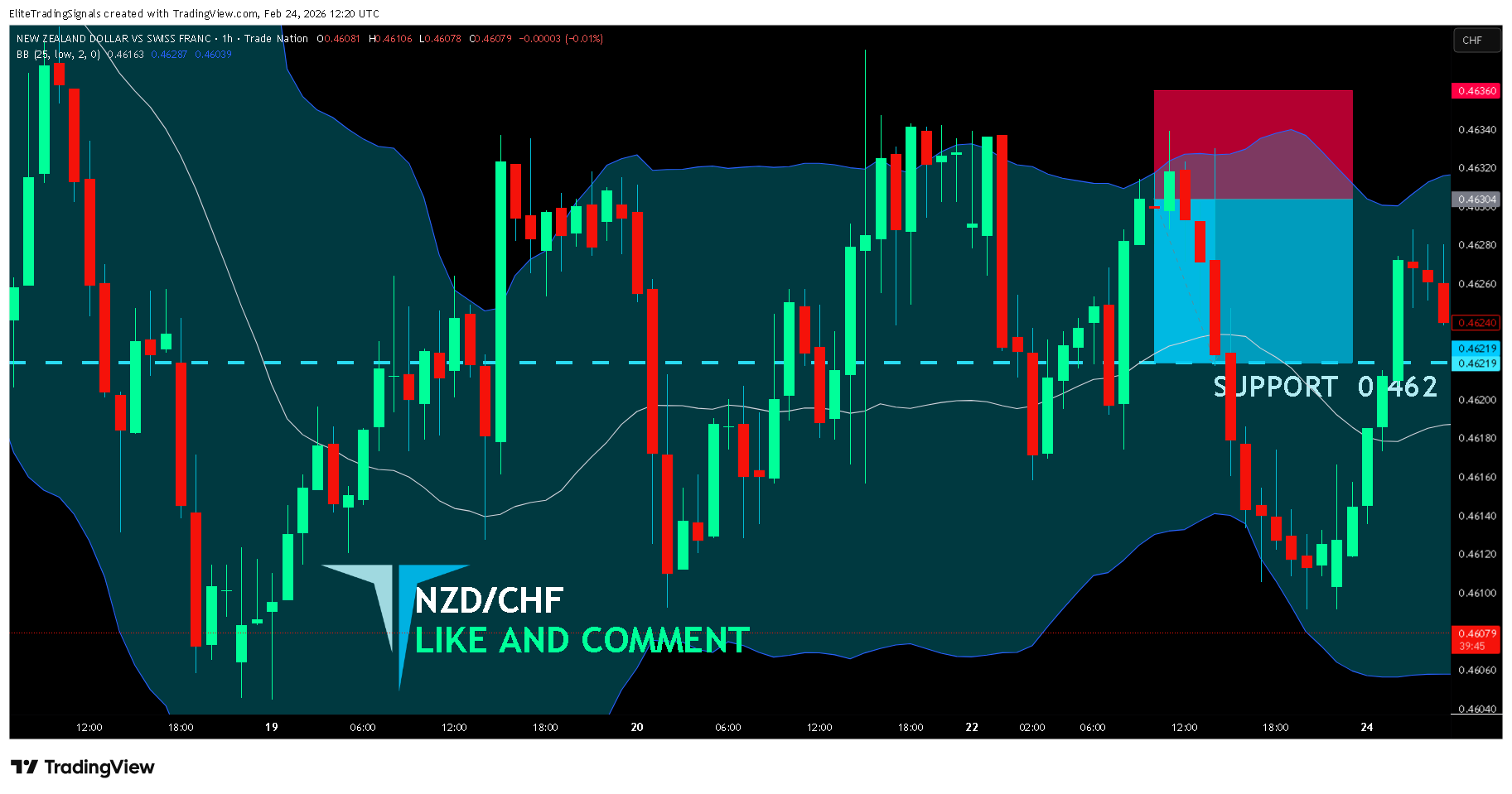 TRADENATION:NZDCHF Chartbild von EliteTradingSignals