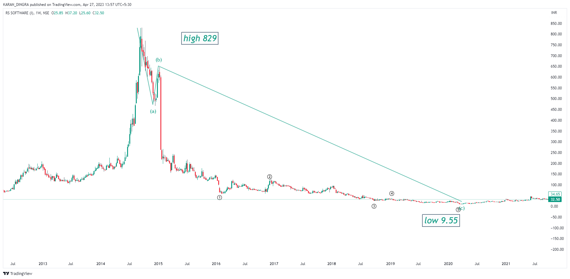 NSE:RSSOFTWARE Chart Image by KARANN_DINGRA