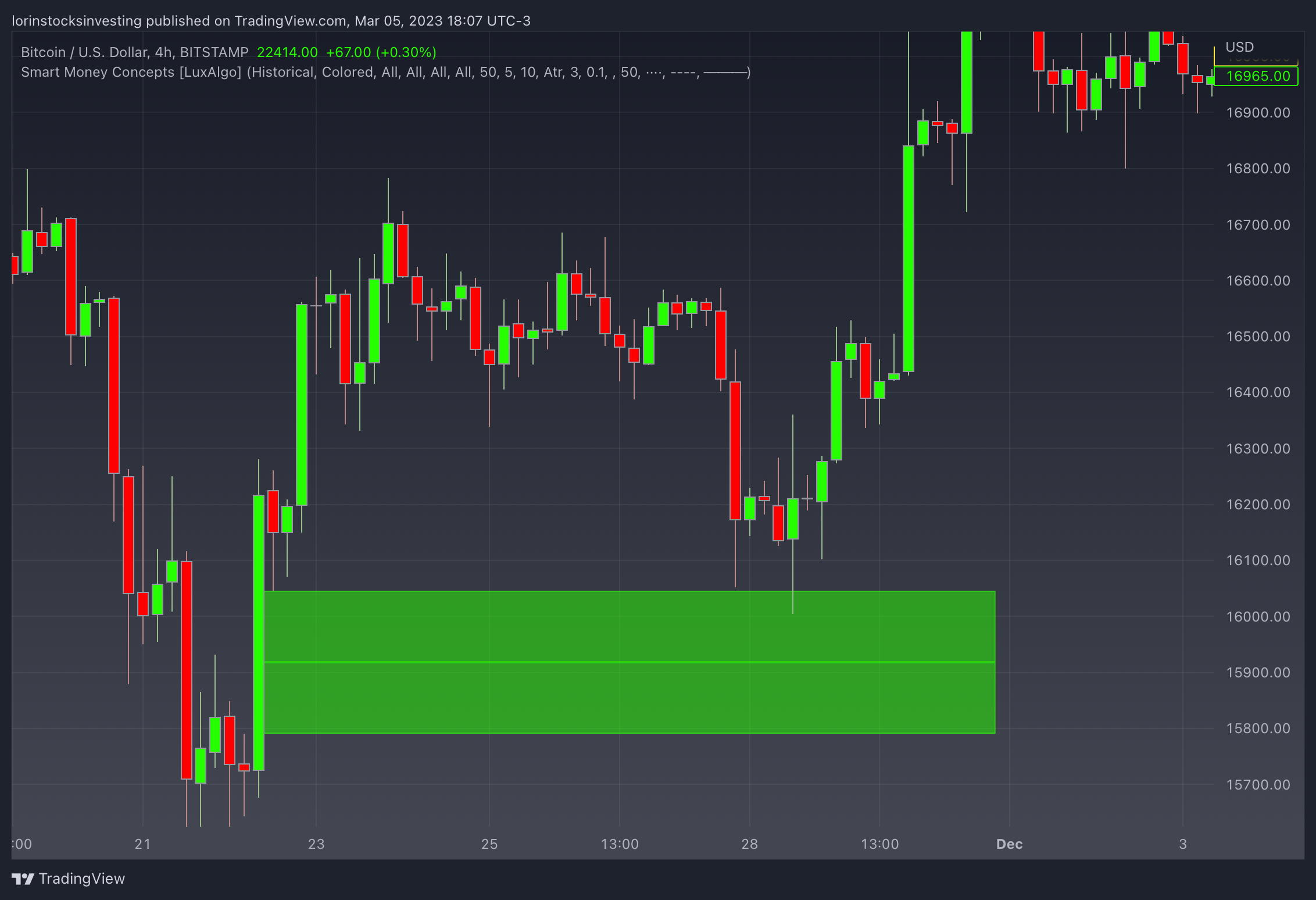 BITSTAMP:BTCUSD Chart Image by lorinstocksinvesting
