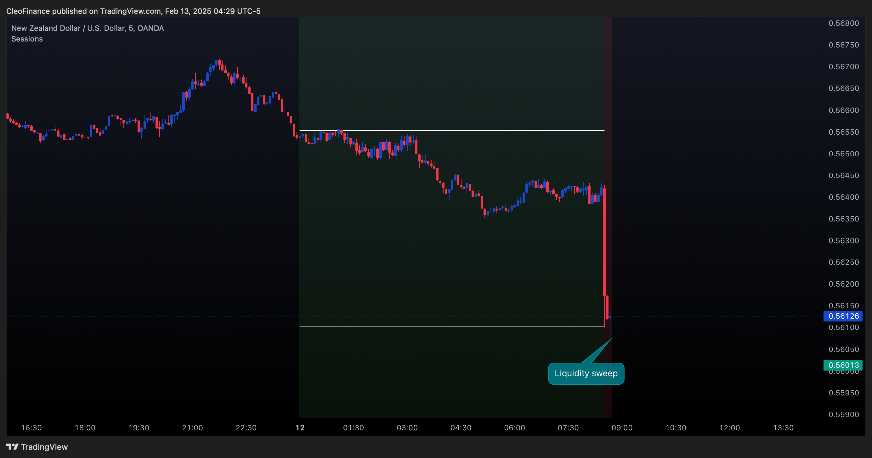 OANDA:NZDUSD Chart Image by CleoFinance