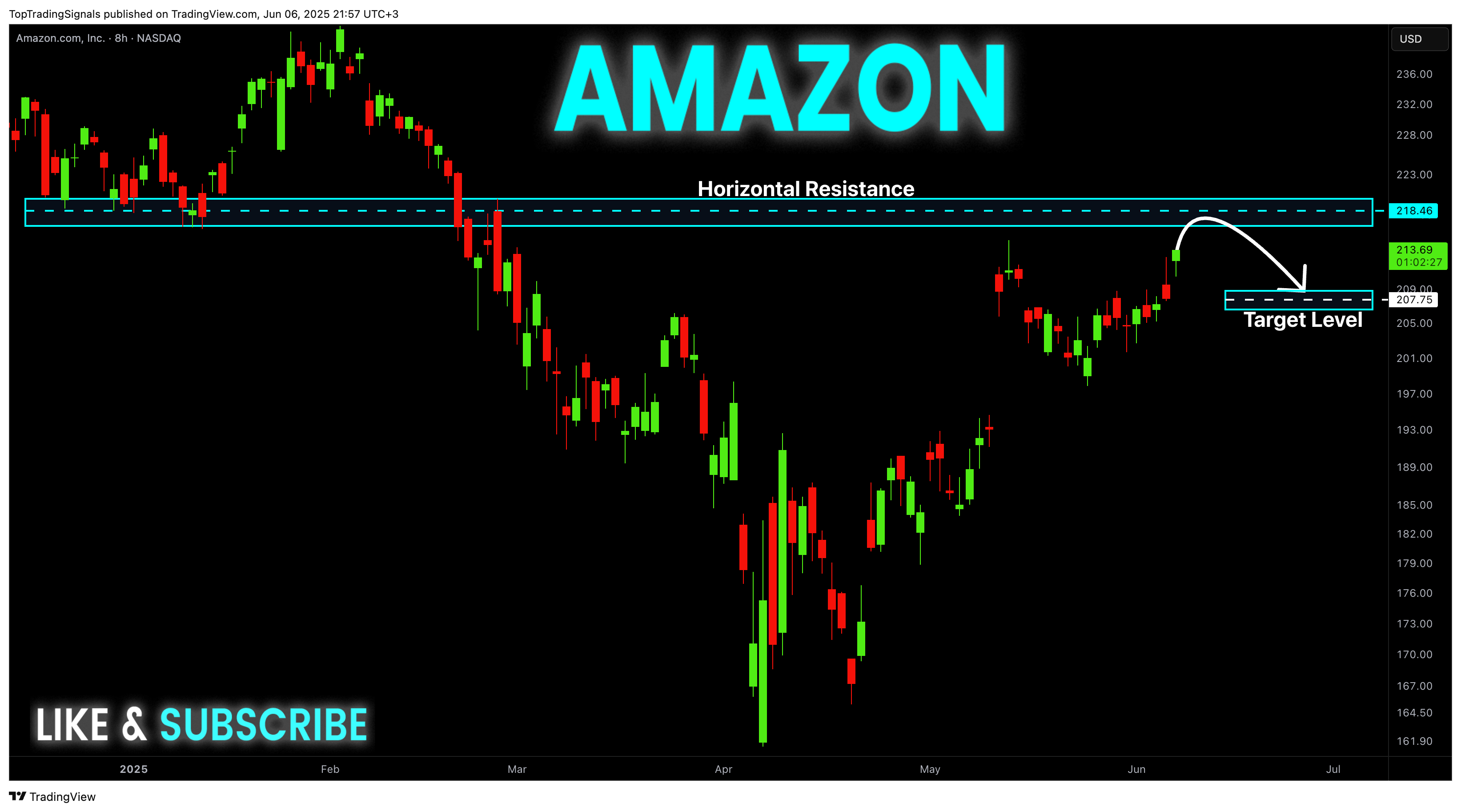 BATS:AMZN ‏תמונת גרף מאת TopTradingSignals