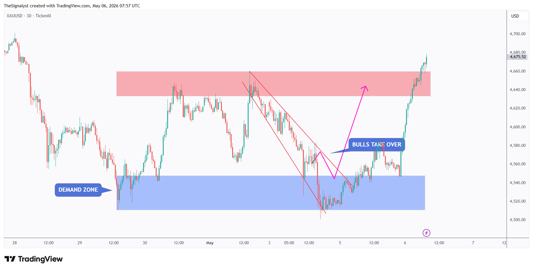 TICKMILL:XAUUSD صورة الرسم البياني by TheSignalyst