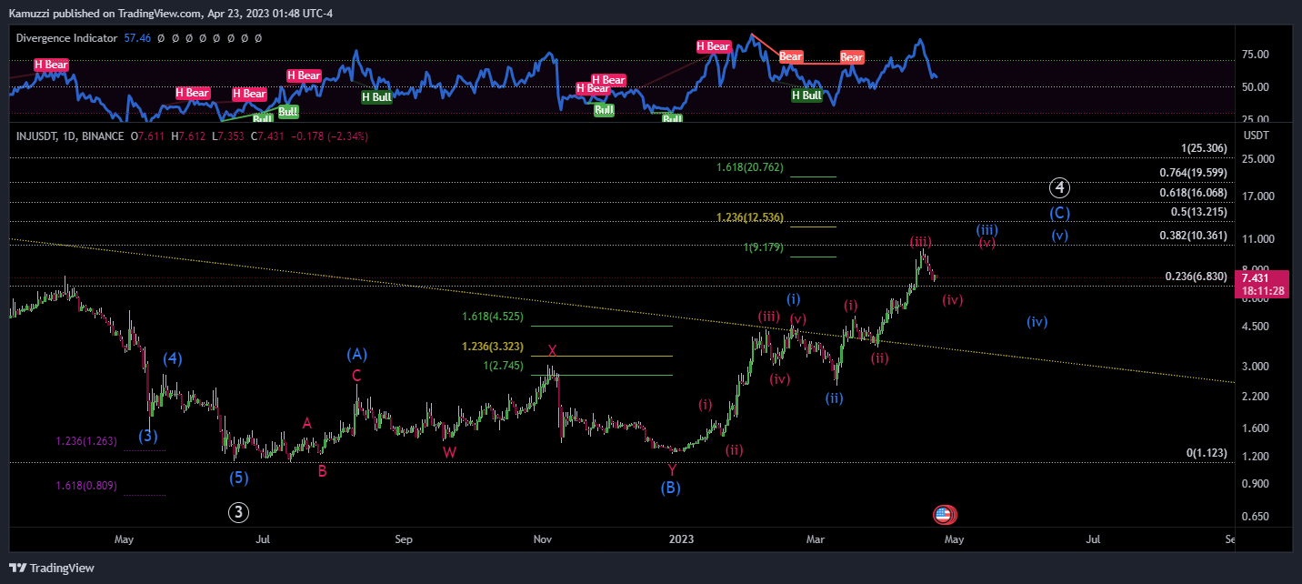 Imej Carta BINANCE:INJUSDT oleh CryptoHolix