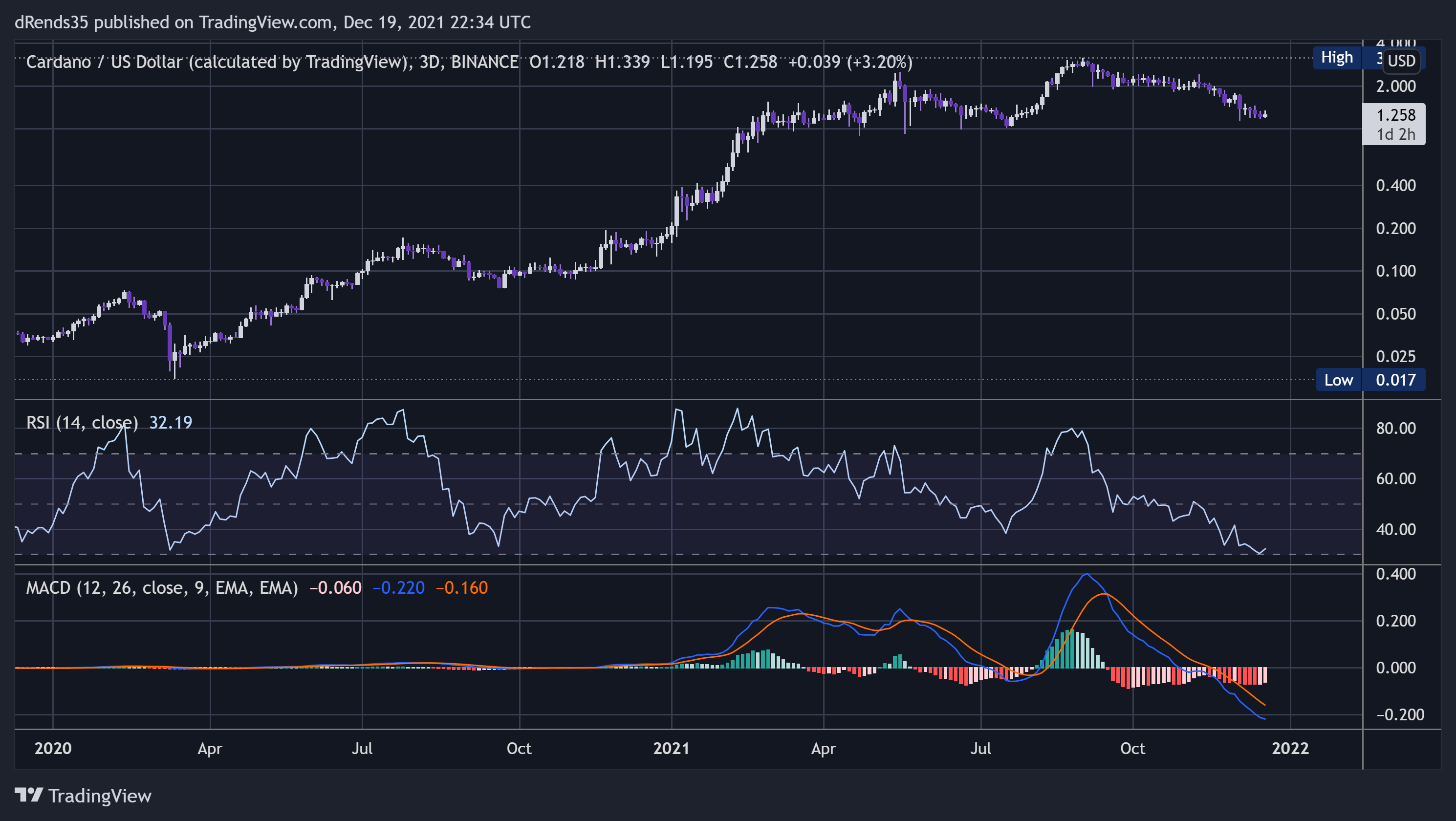 BINANCE:ADAUSD ภาพชาร์ต โดย ThinkFastTrades