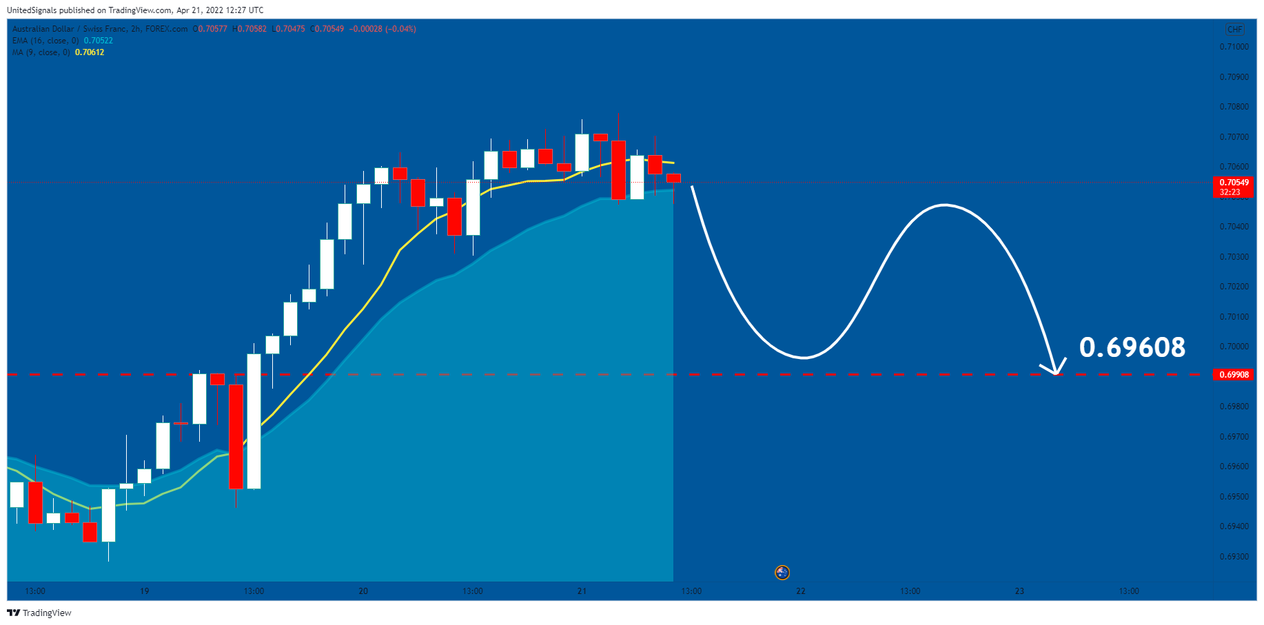 FOREXCOM:AUDCHF 圖表圖片 由 UnitedSignals 提供