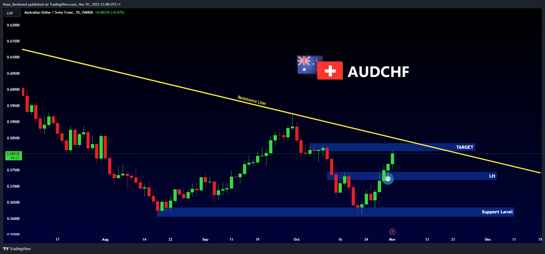 OANDA:AUDCHF 圖表圖片 由 Hsan_Benhmed 提供