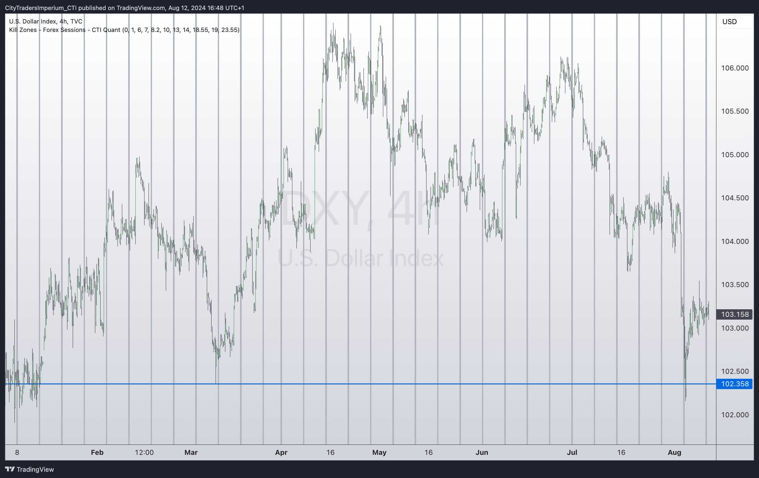 TVC:DXY 圖表圖片 由 CityTradersImperium_CTI 提供