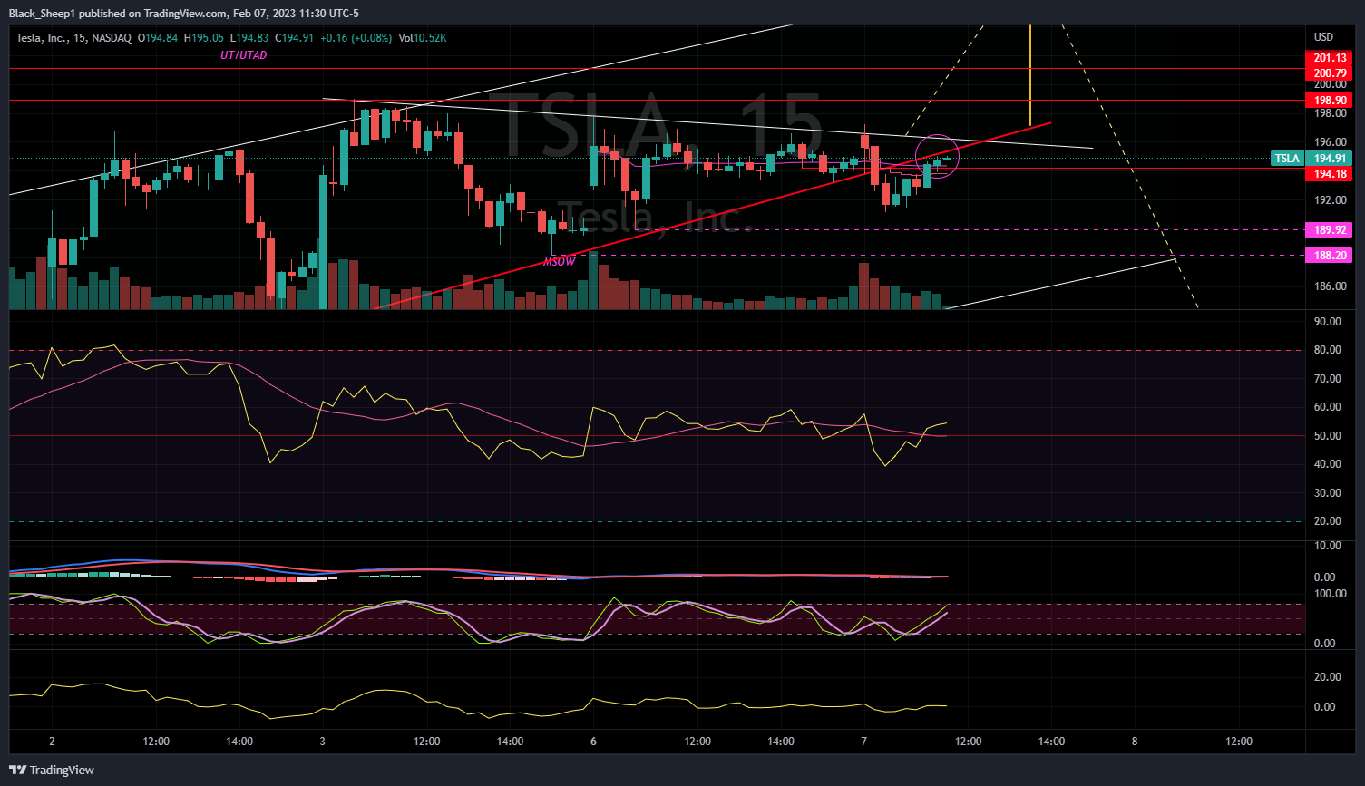 NASDAQ:TSLA Chart Image by Black_Sheep1