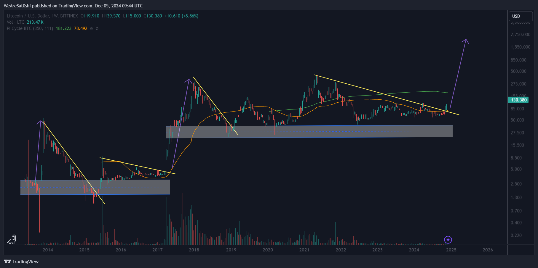 Imej Carta BITFINEX:LTCUSD oleh WeAreSat0shi