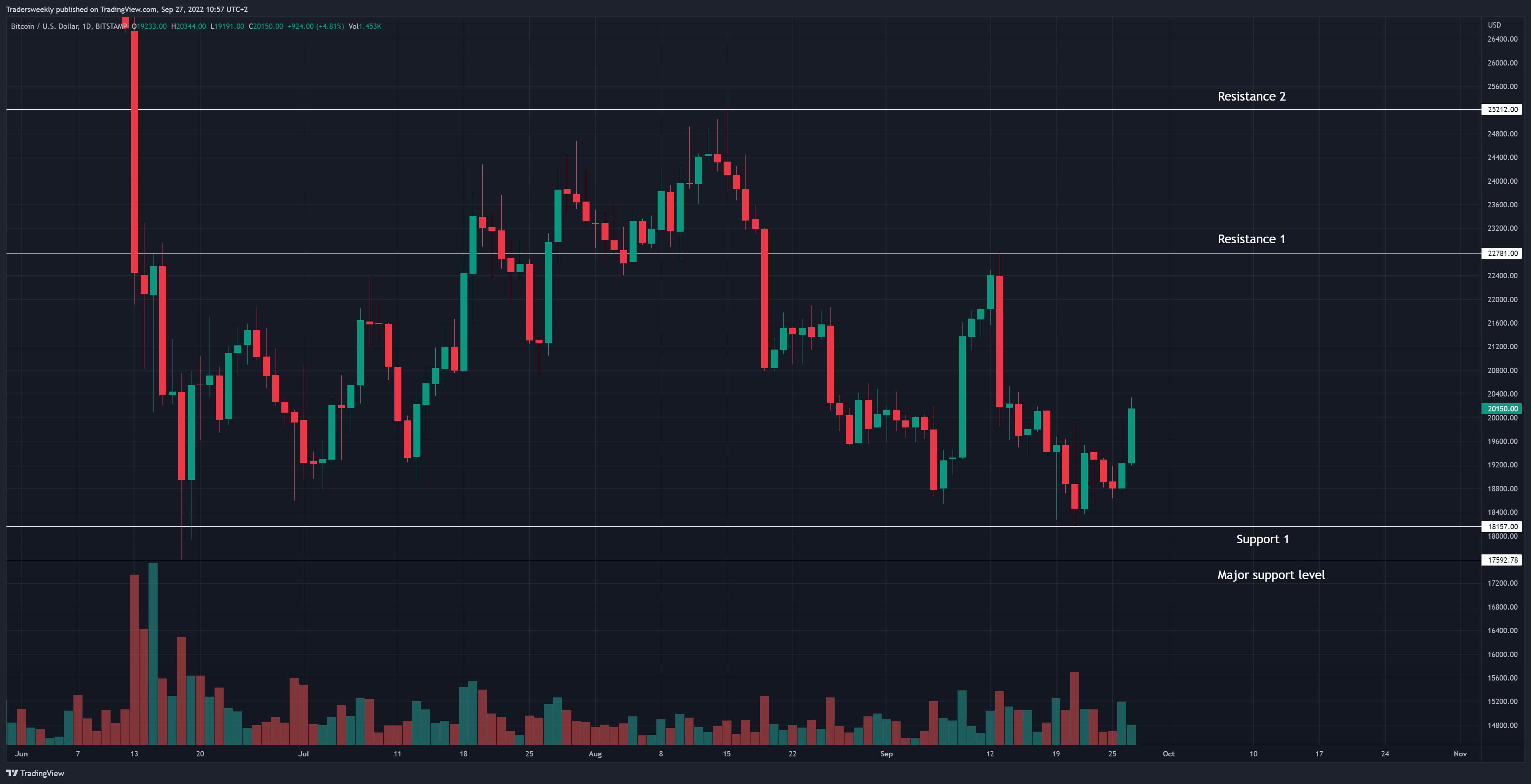 BITSTAMP:BTCUSD Chart Image by Tradersweekly