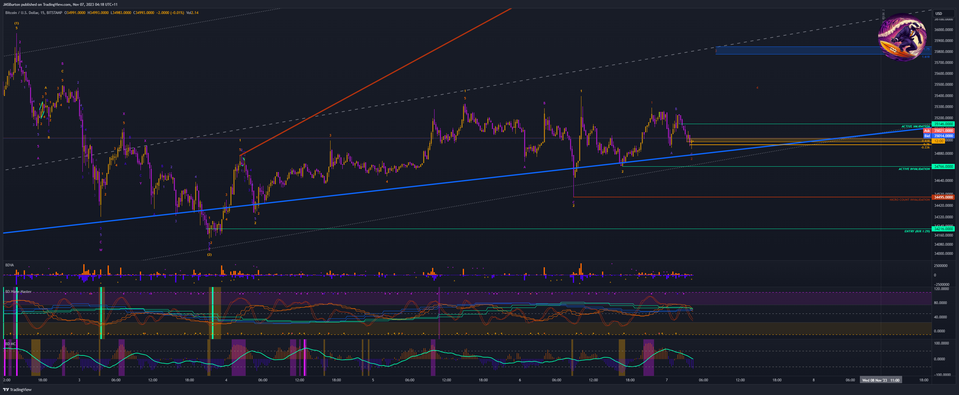 BITSTAMP:BTCUSD Chart Image by JMSBurton