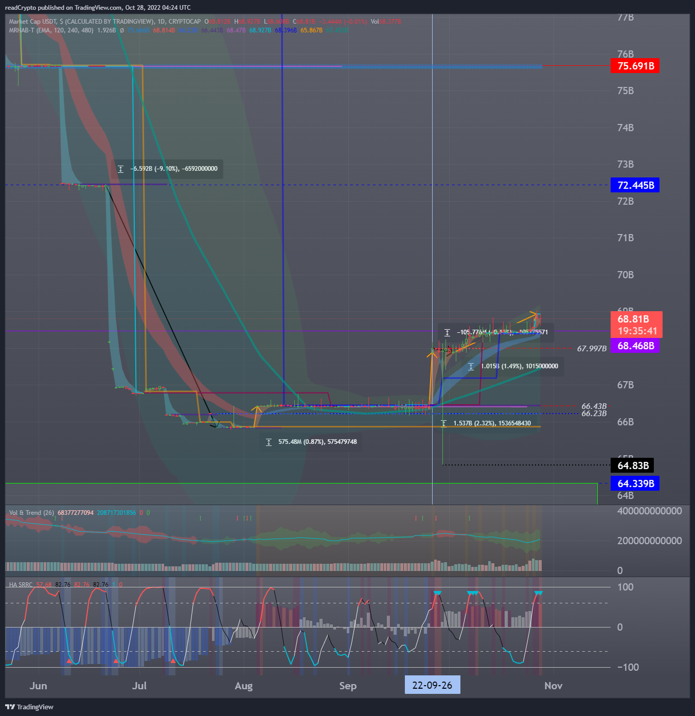 CRYPTOCAP:USDT 图表图片 由 readCrypto 提供