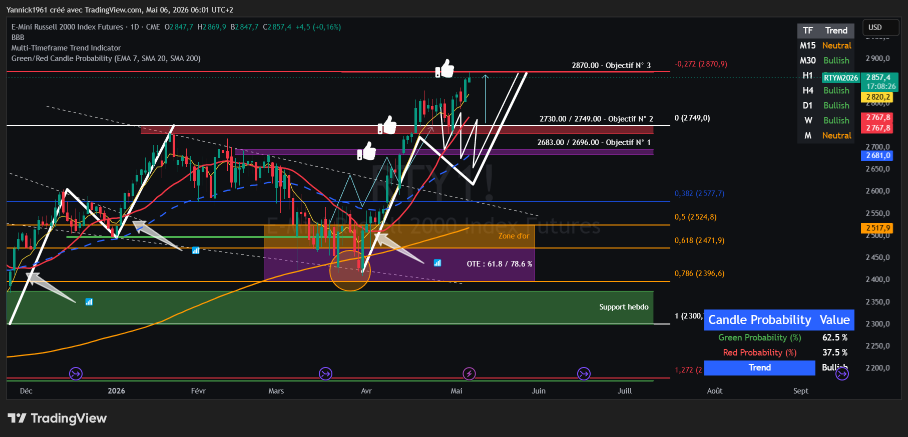 CME_MINI_DL:RTY1! Chart Image by Yannick1961