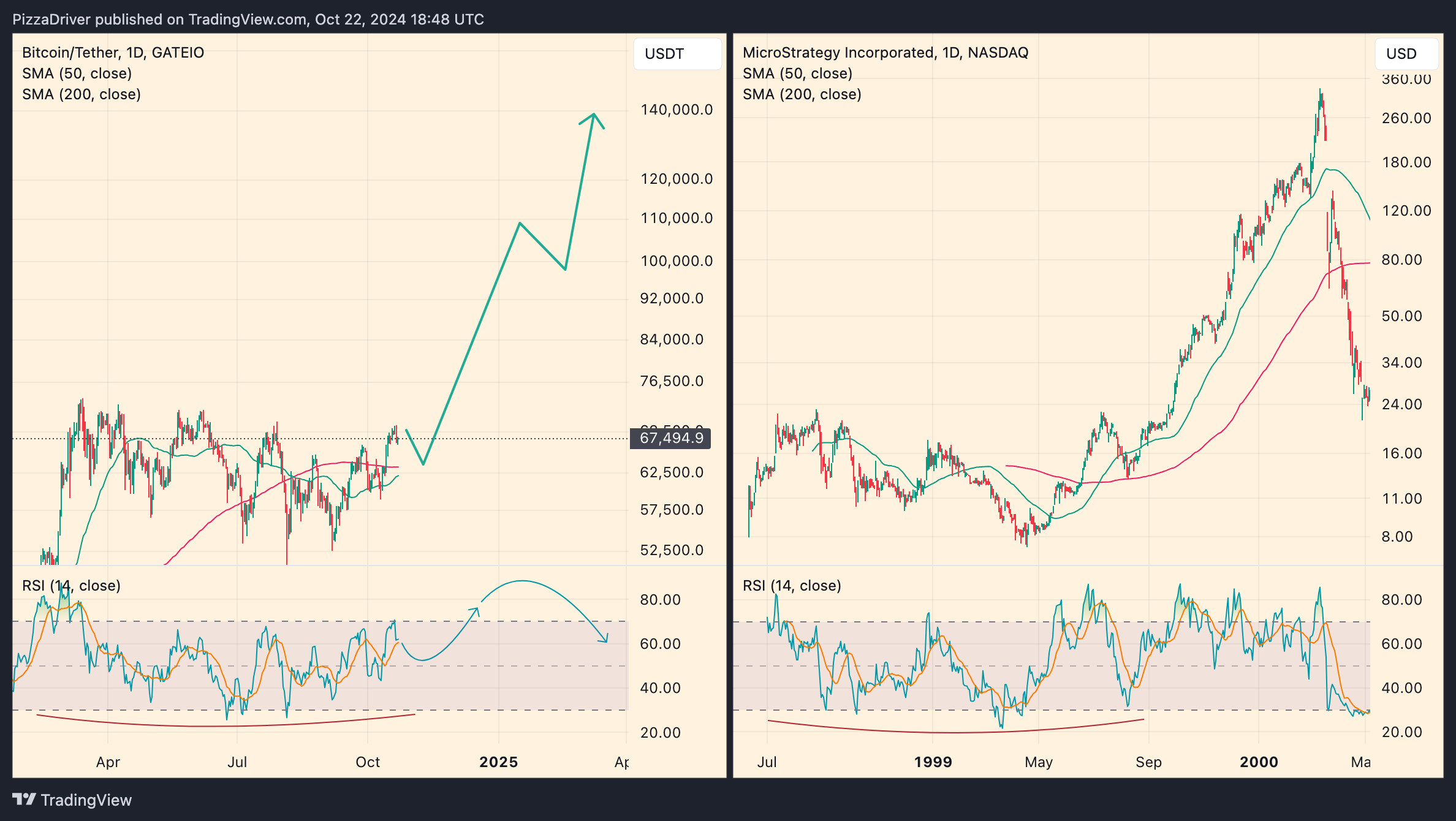 GATEIO:BTCUSDT Chart Image by PizzaDriver