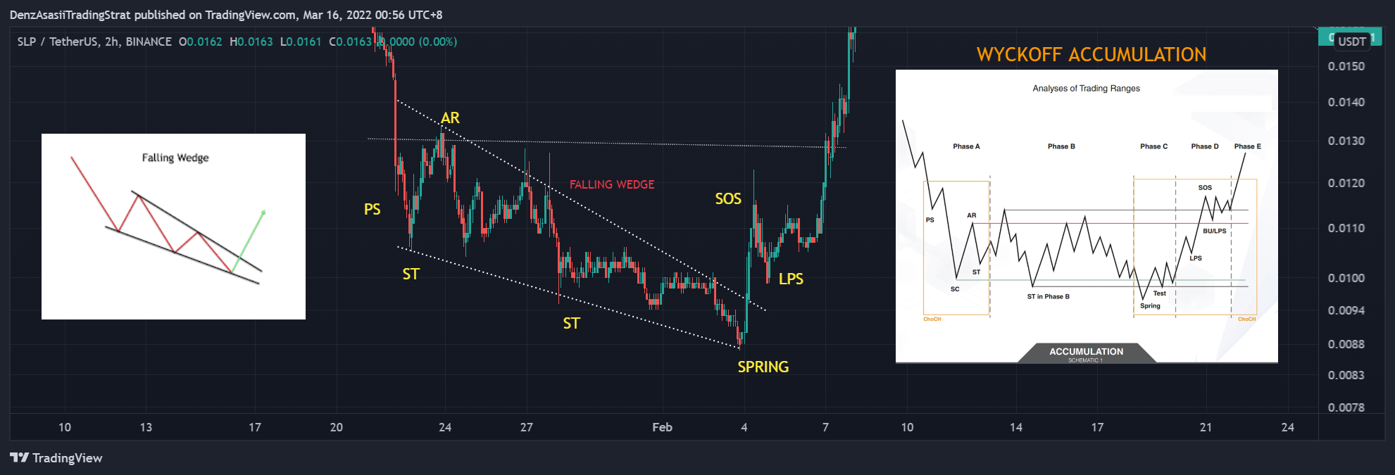 BINANCE:SLPUSDT Chart Image by ridenz77