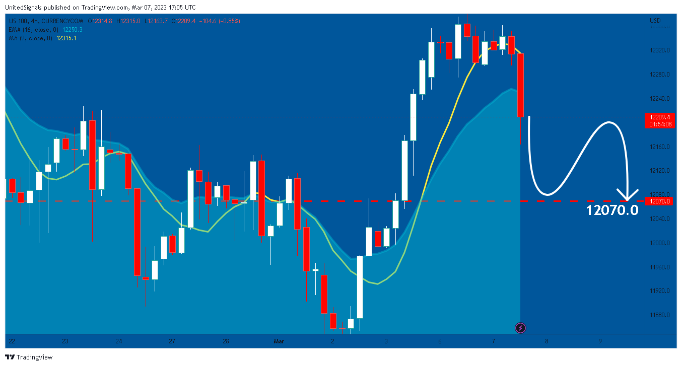 CURRENCYCOM:US100 Obraz wykresu od UnitedSignals