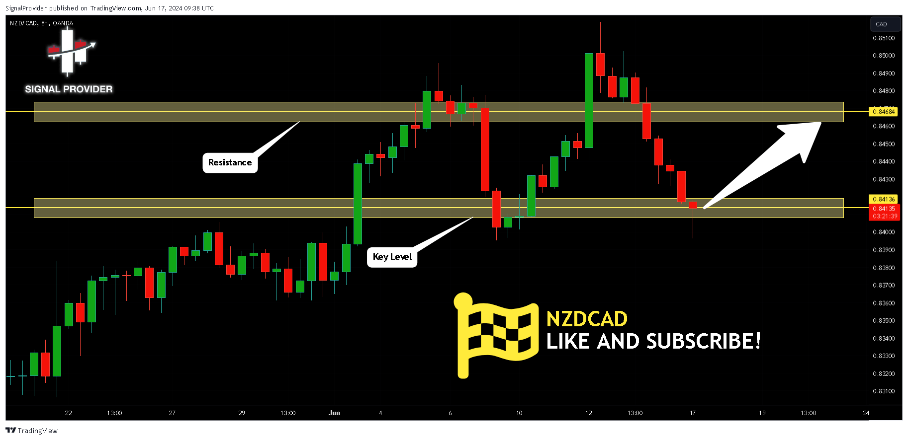 OANDA:NZDCAD صورة الرسم البياني by SignalProvider