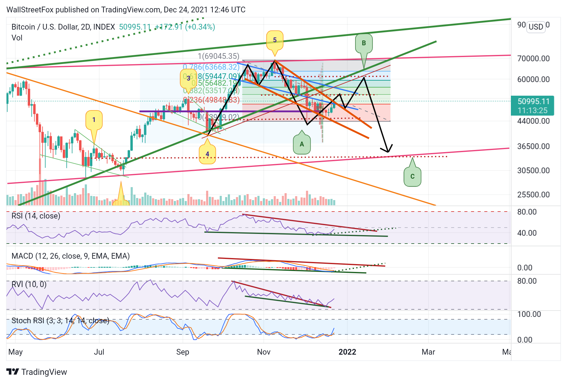 WallStreetFox tarafından INDEX:BTCUSD Grafik Görseli