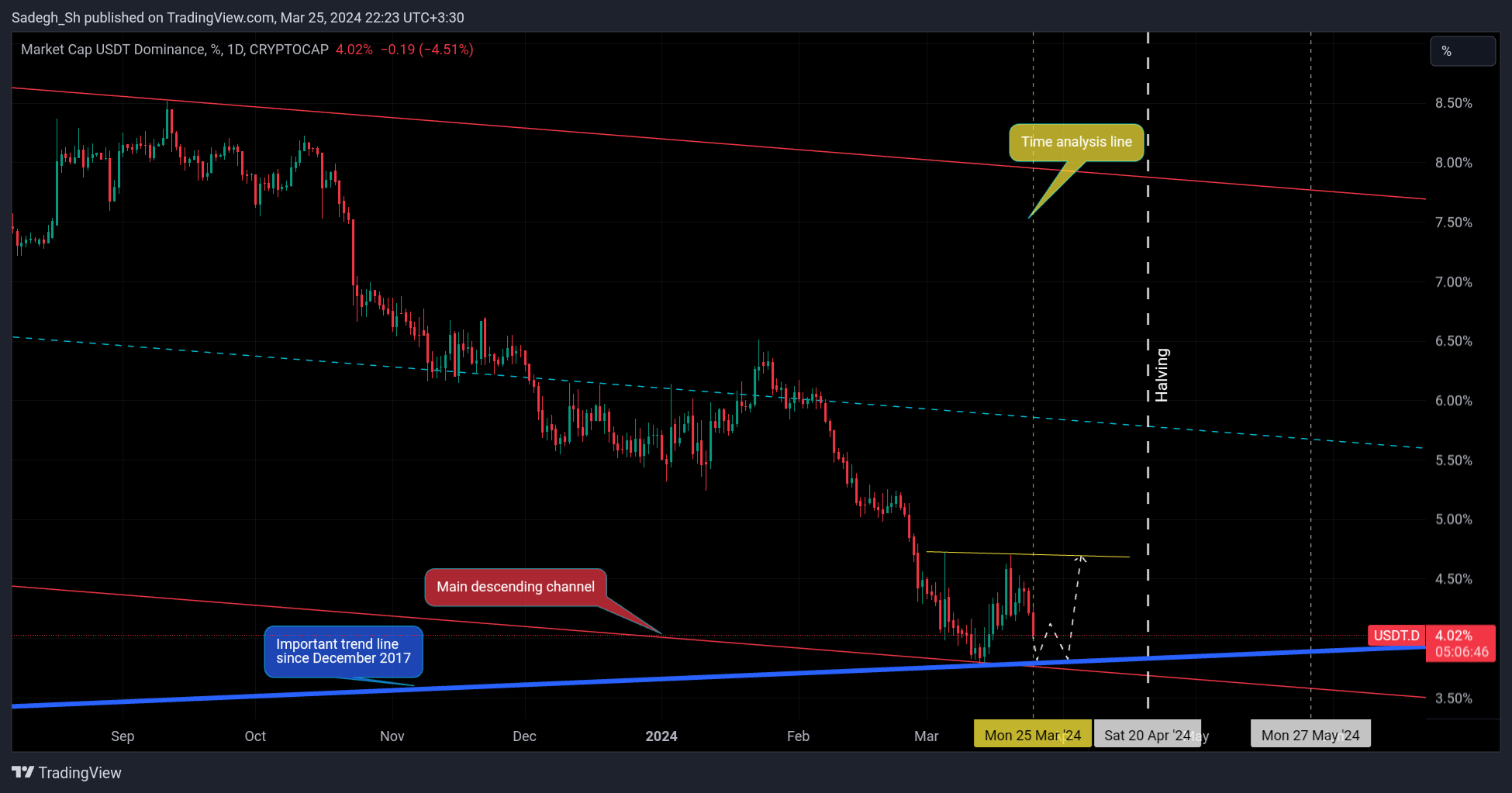 Imej Carta CRYPTOCAP:USDT.D oleh Sadegh_Sh