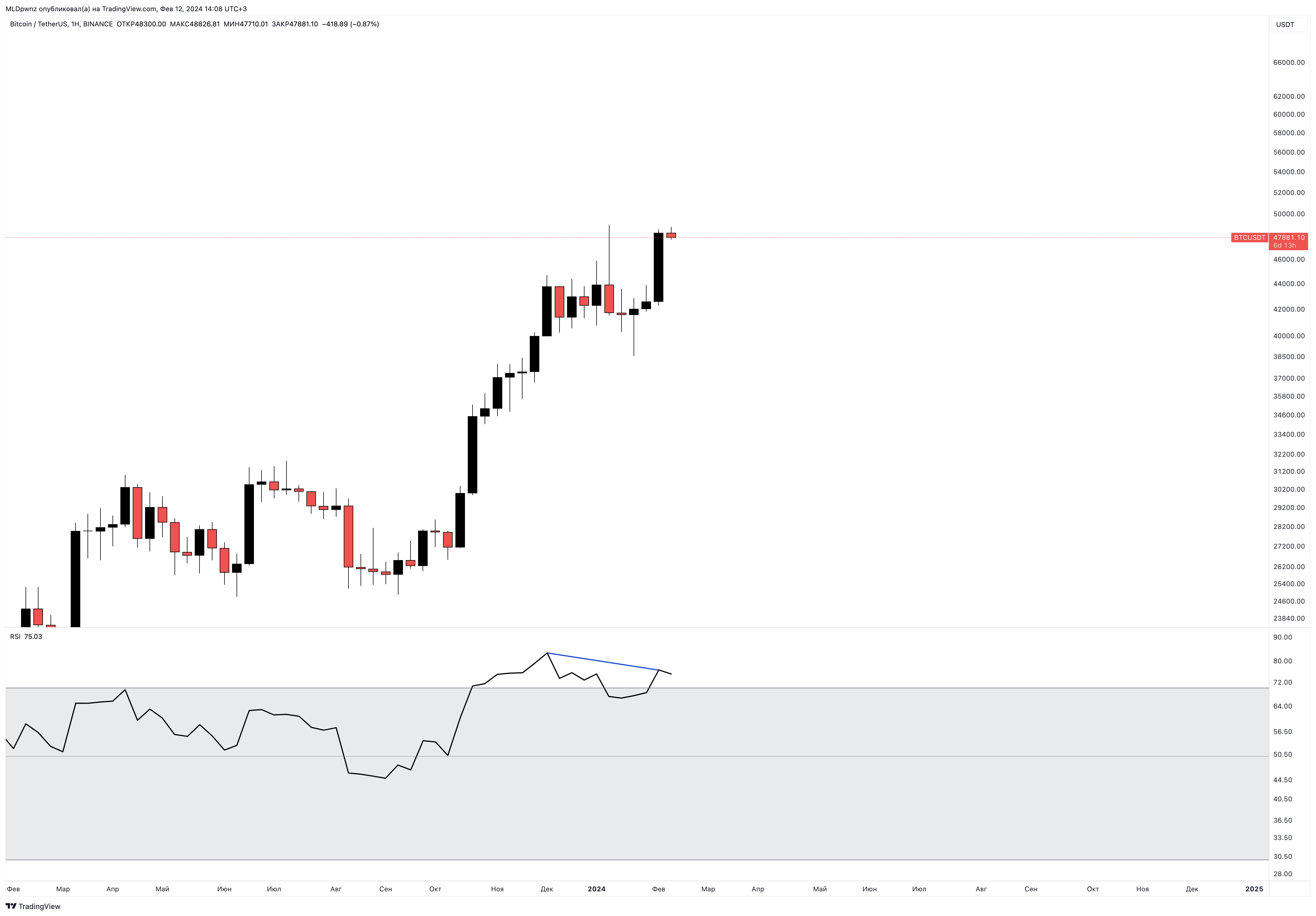 BINANCE:BTCUSDT Chart Image by MLDpwnz