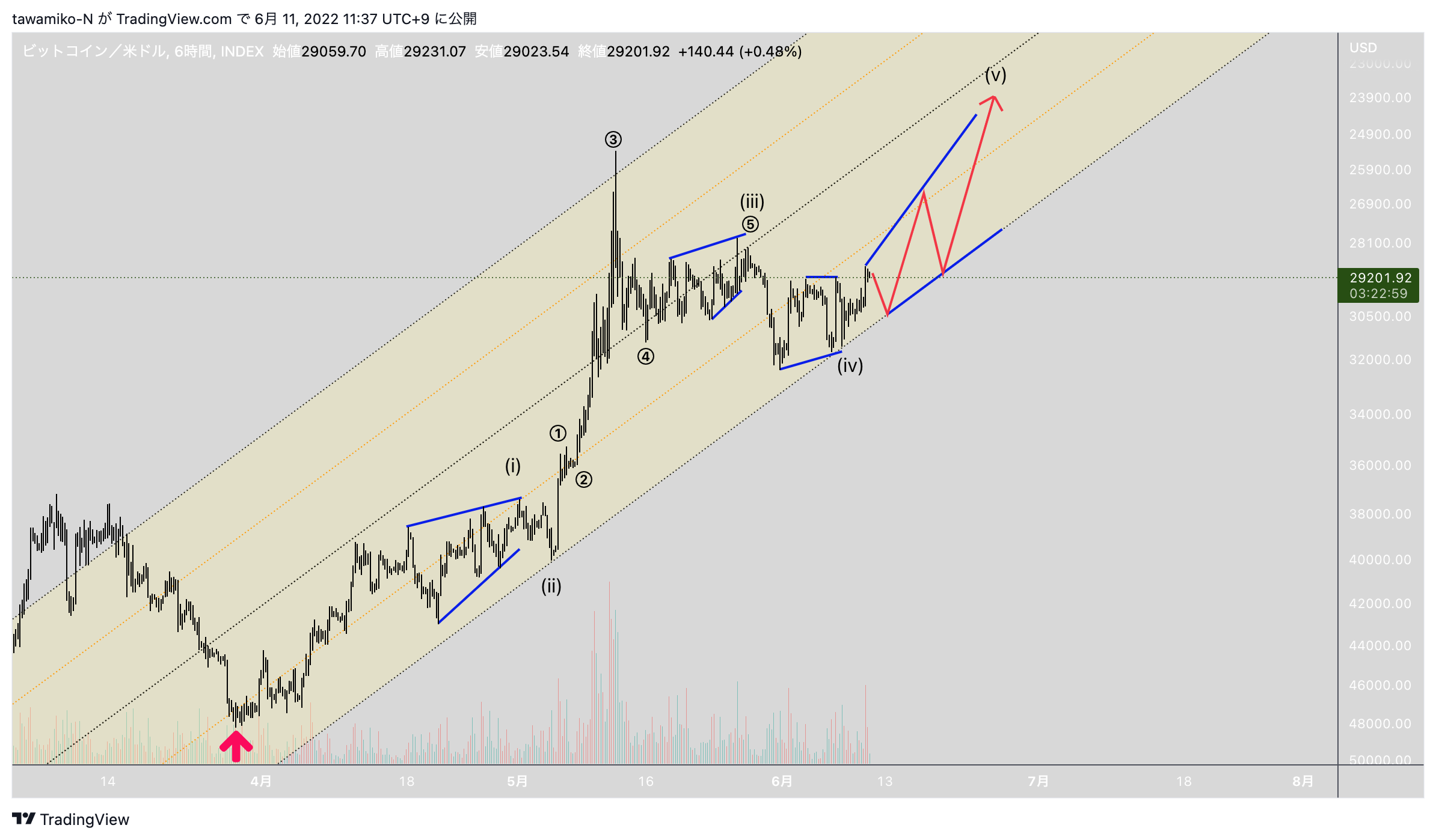INDEX:BTCUSD Chart Image by tawamiko-N