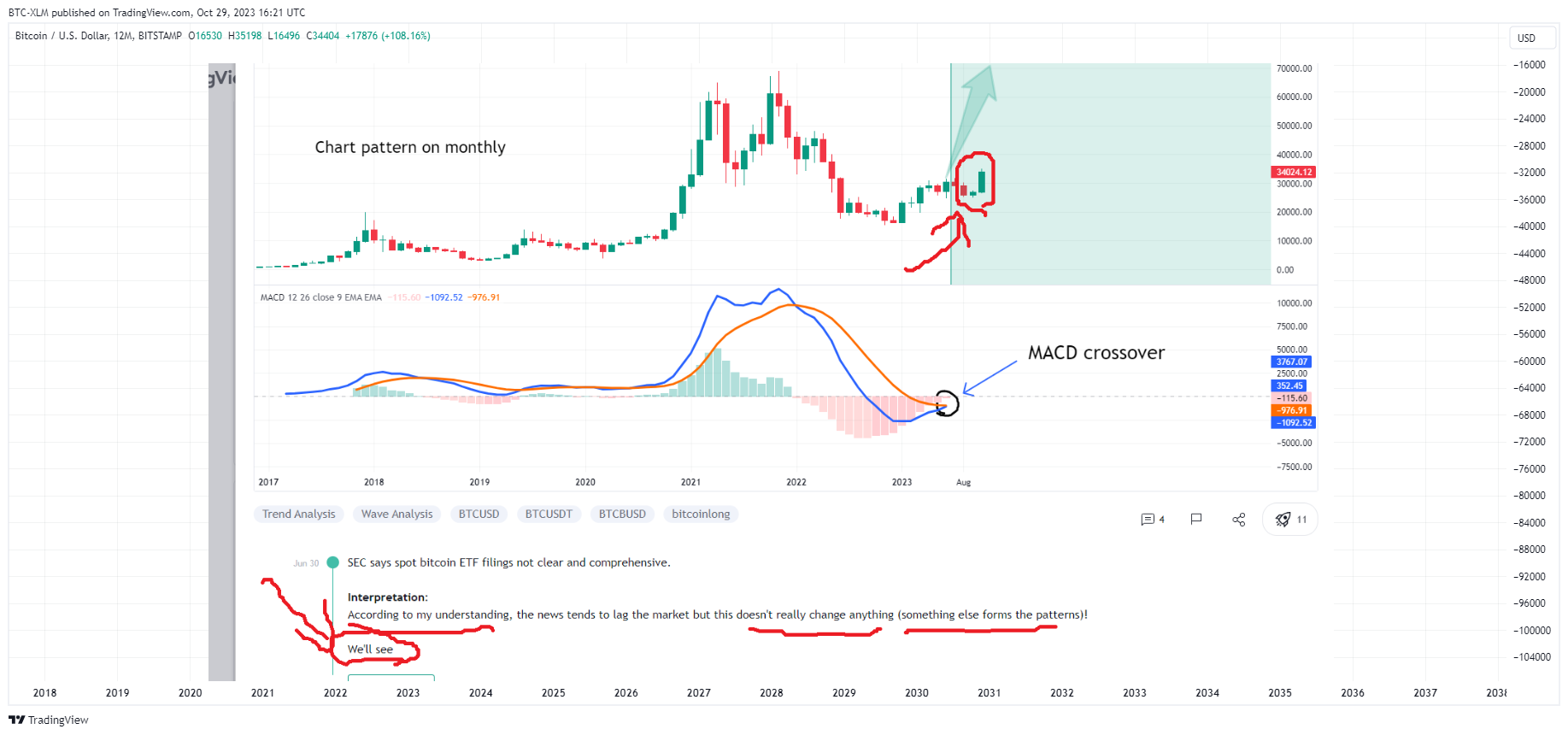 BITSTAMP:BTCUSD Image du graphique par BTC-XLM