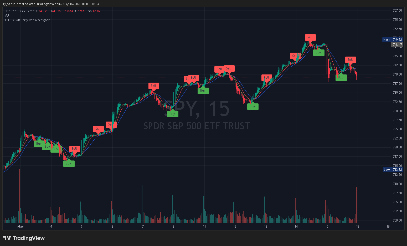 BATS:SPY Chart Image by Ty_yanse