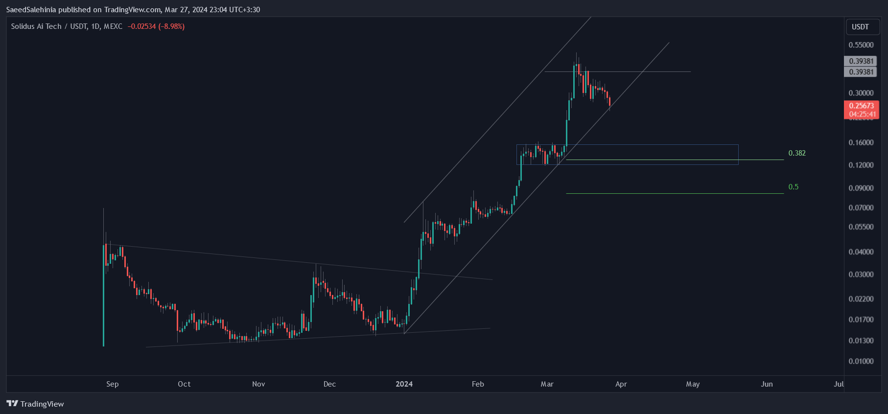 MEXC:AITECHUSDT Chart Image by SaeedSalehinia