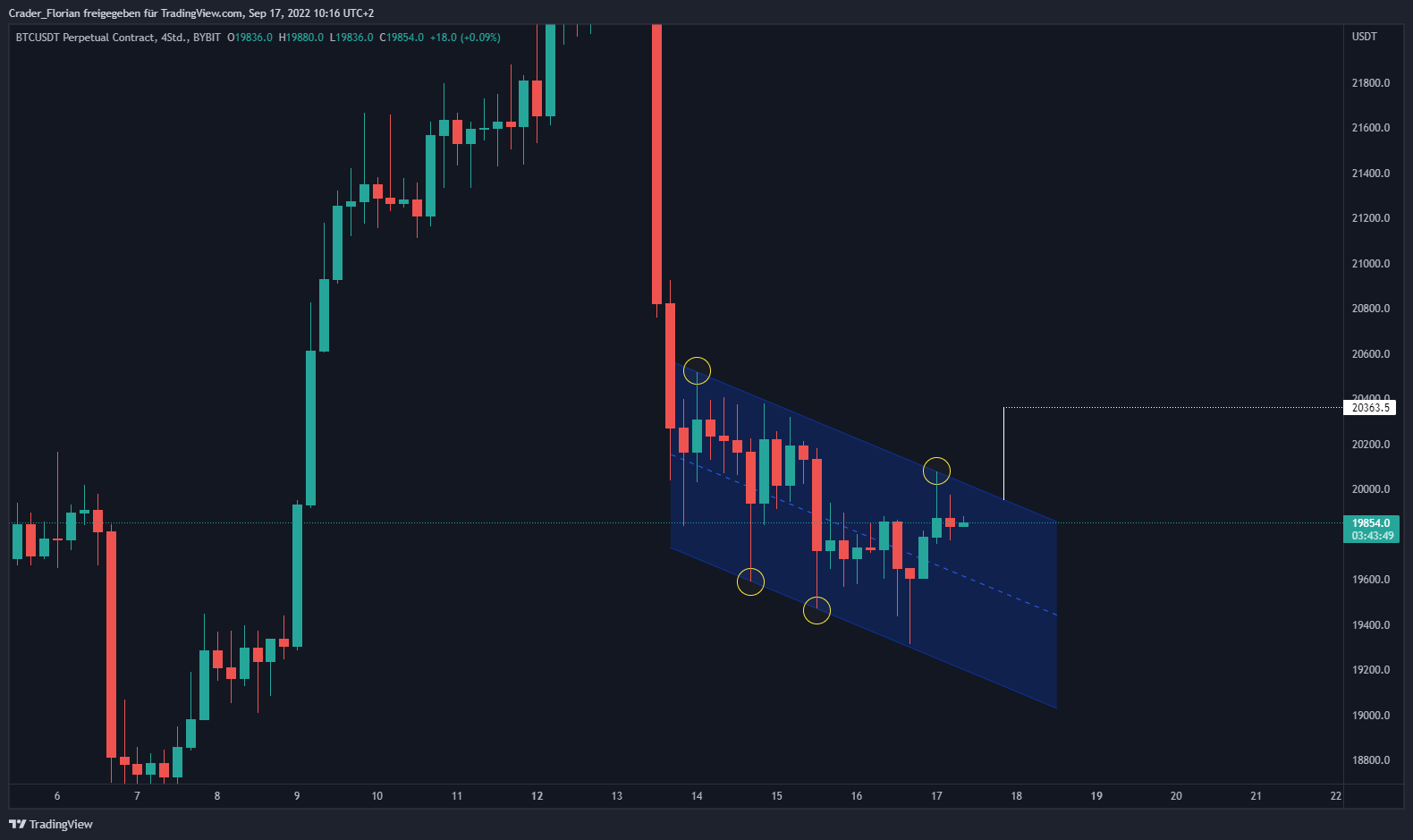 BYBIT:BTCUSDT صورة الرسم البياني بواسطة Crader_Florian