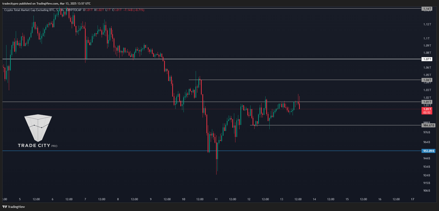 CRYPTOCAP:TOTAL2 Chart Image by tradecitypro