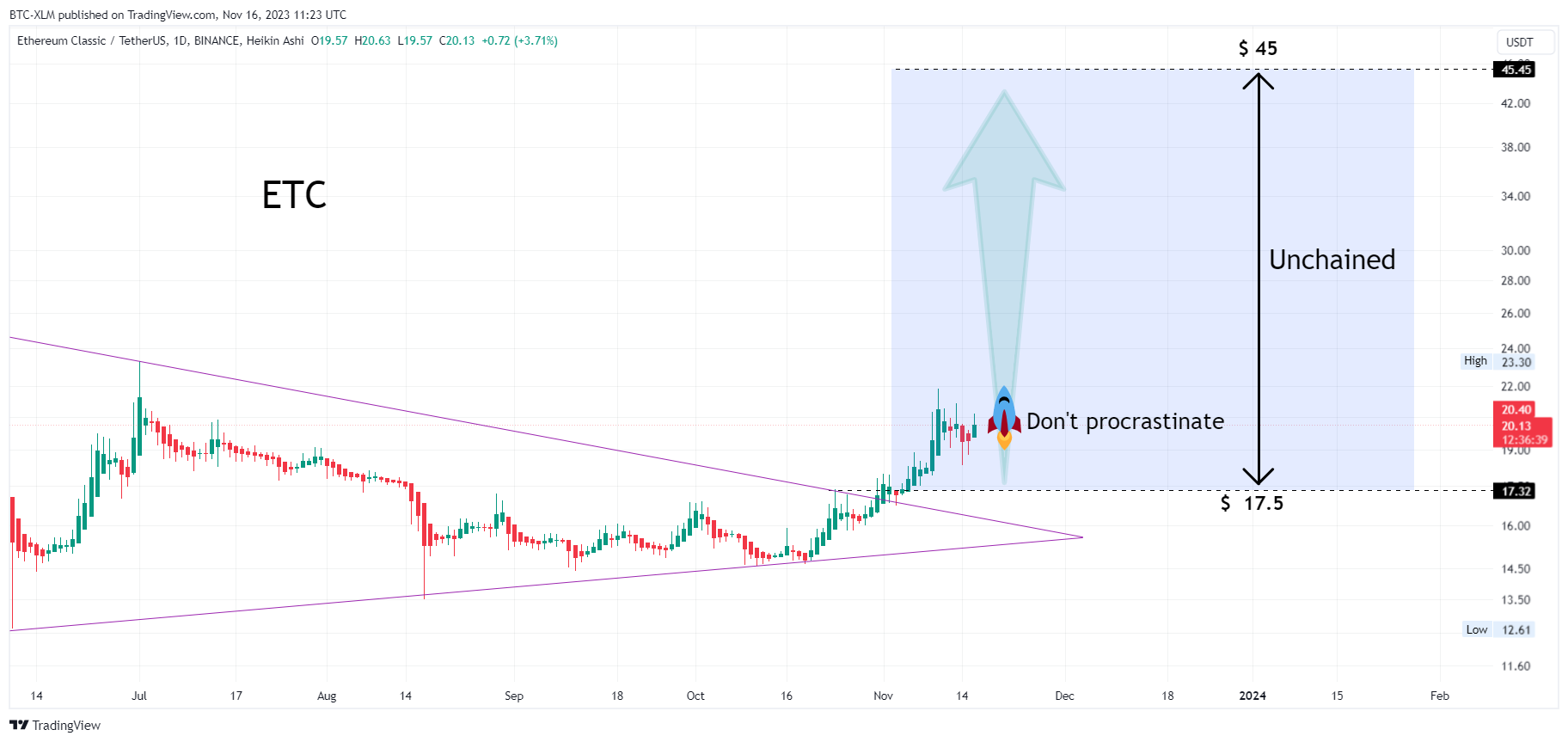 BINANCE:ETCUSDT Chart Image by BTC-XLM