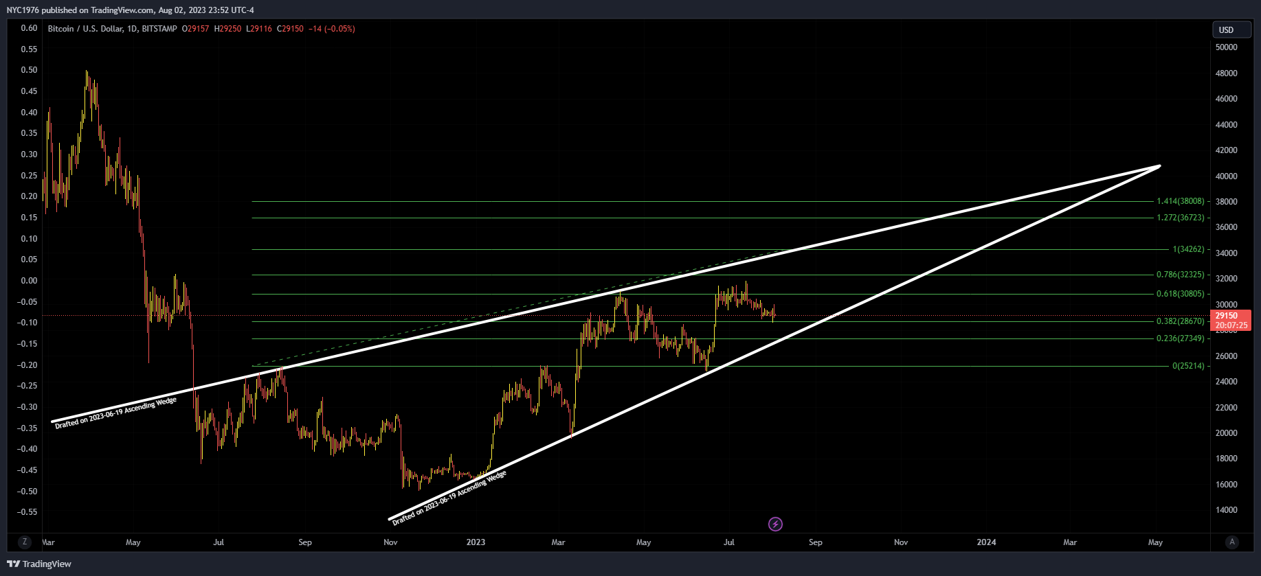 BITSTAMP:BTCUSD Chart Image by NYC1976