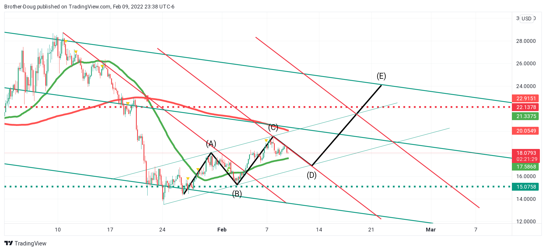 BINANCEUS:LINKUSD Chart Image by Brother-Doug