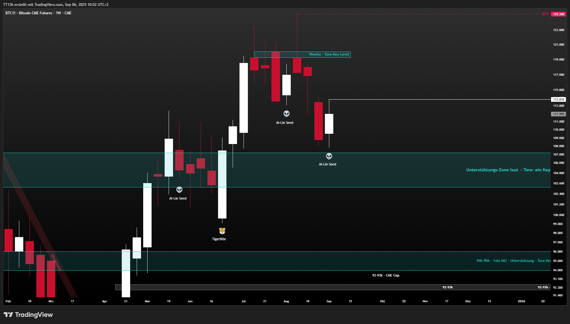 CME_DL:BTC1! Chart Image by TT136
