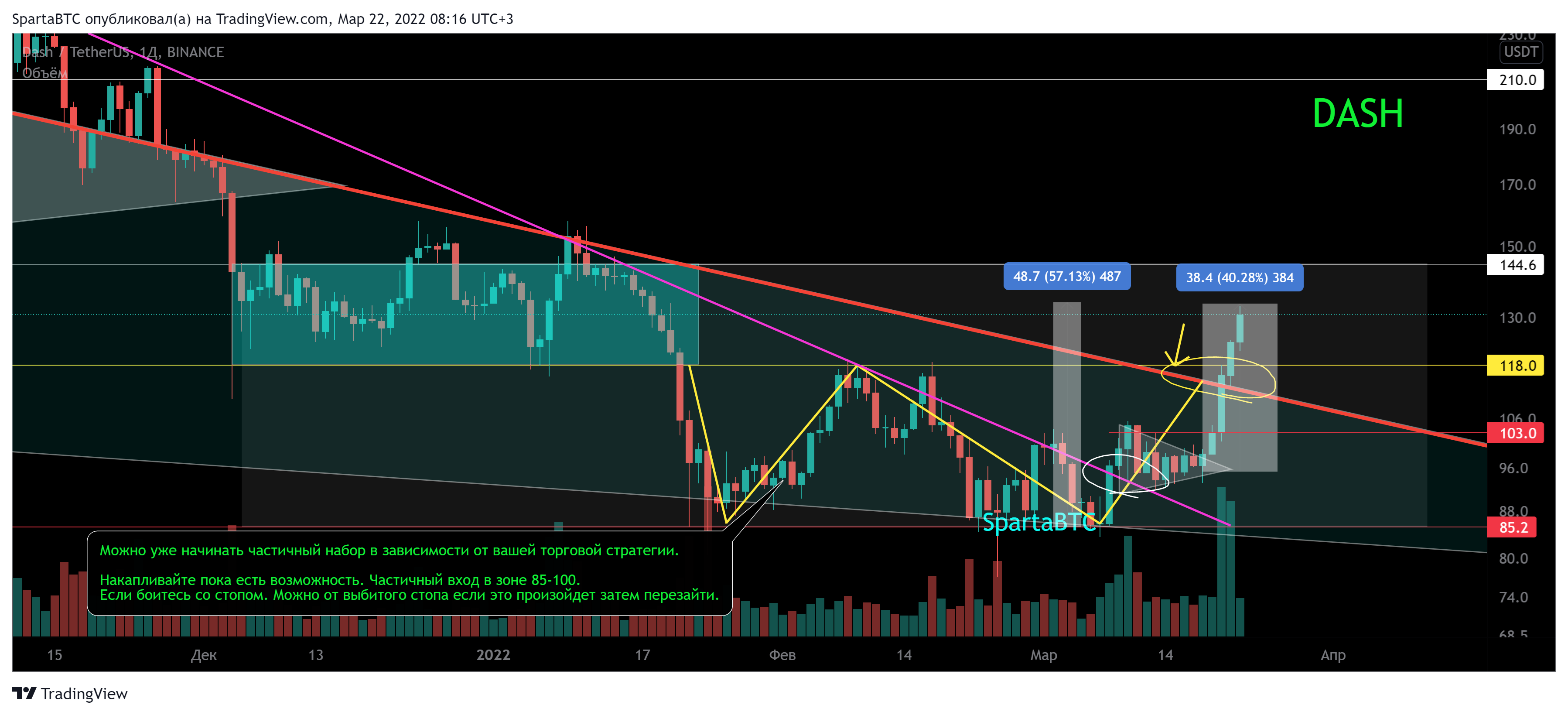 BINANCE:DASHUSDT Image du graphique par SpartaBTC