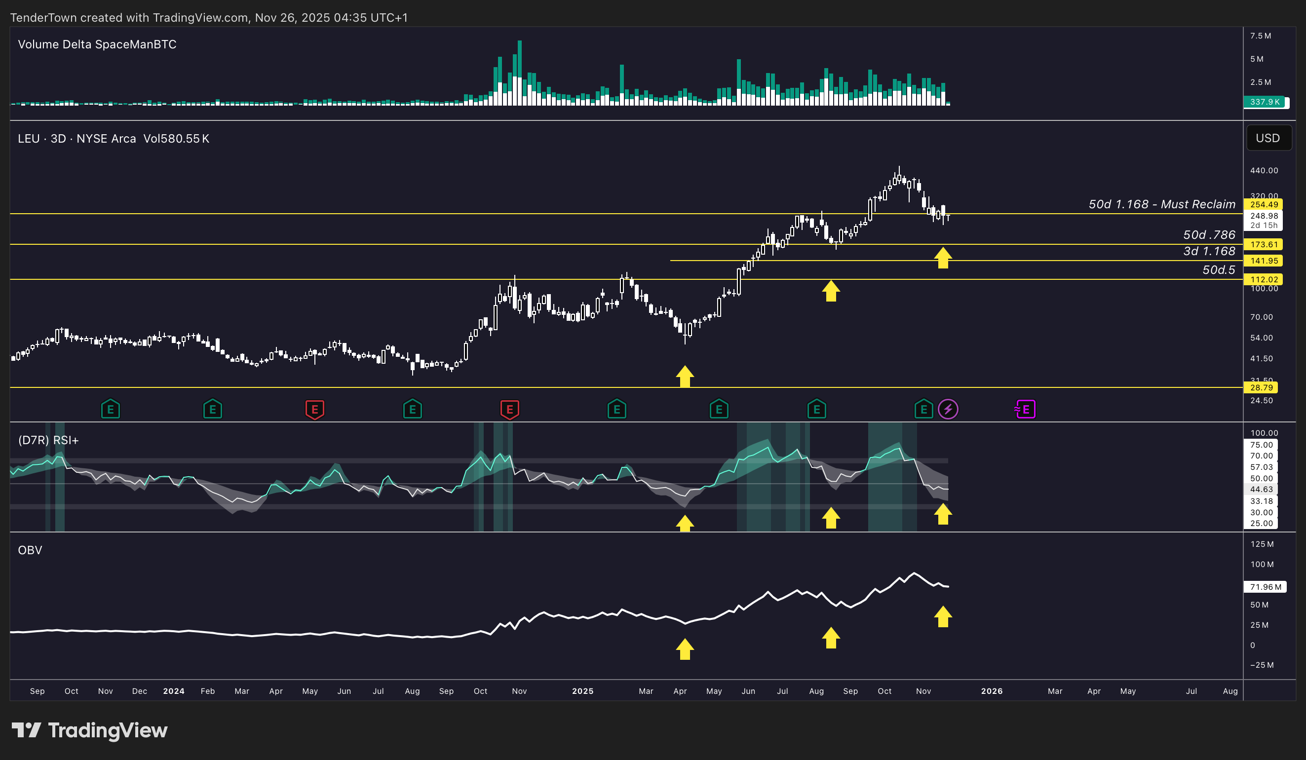 AMEX:LEU Chart Image by TenderTown