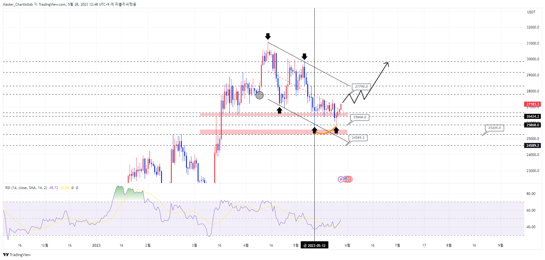 OKX:BTCUSDT Chart Image by Master_Chartistlab