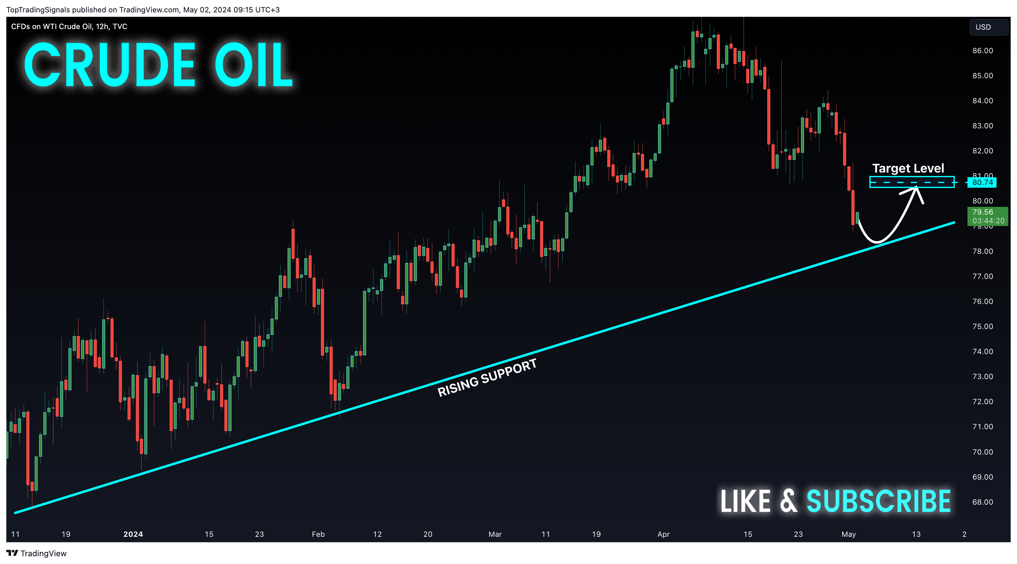 TVC:USOIL Immagine del grafico by TopTradingSignals