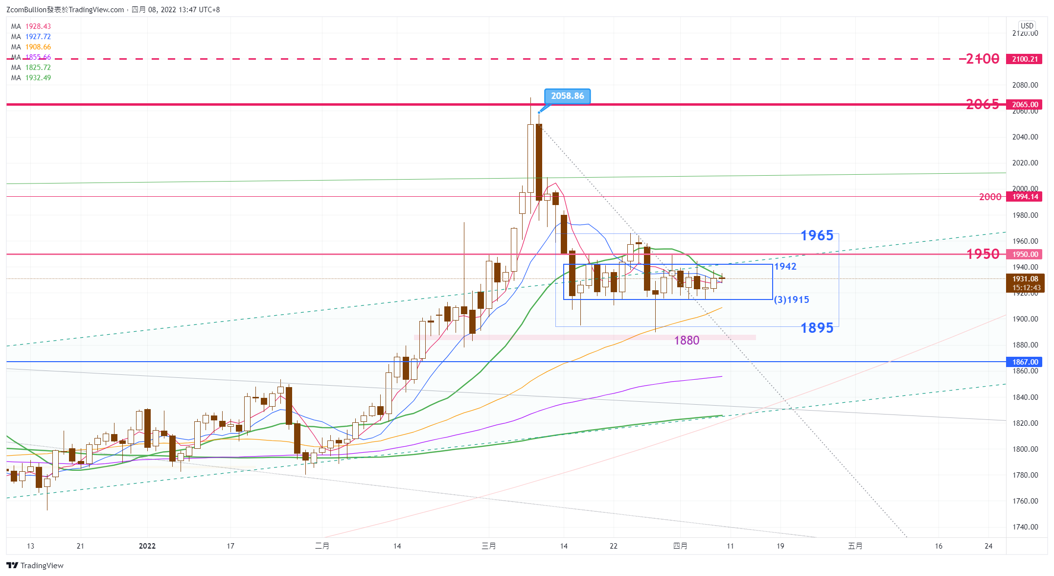 CURRENCYCOM:GOLD Chart Image by 1uptick